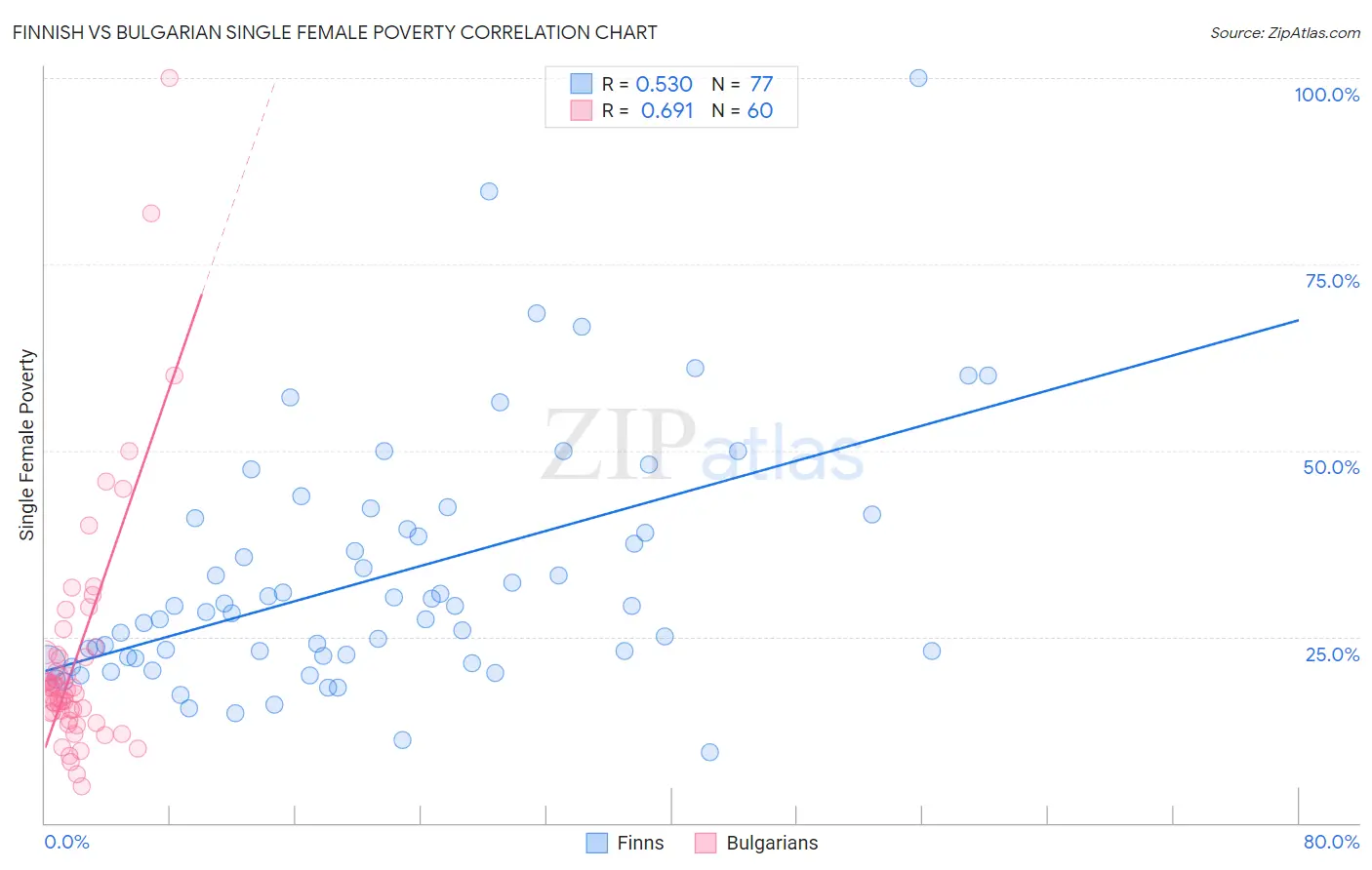 Finnish vs Bulgarian Single Female Poverty