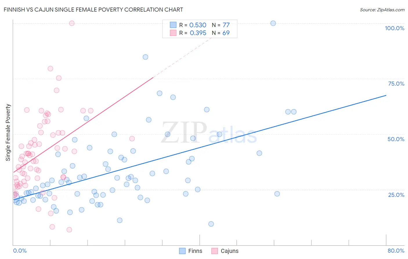 Finnish vs Cajun Single Female Poverty