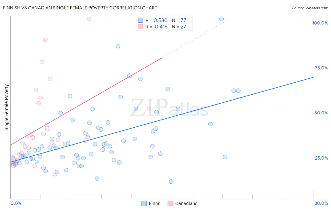 Finnish vs Canadian Single Female Poverty