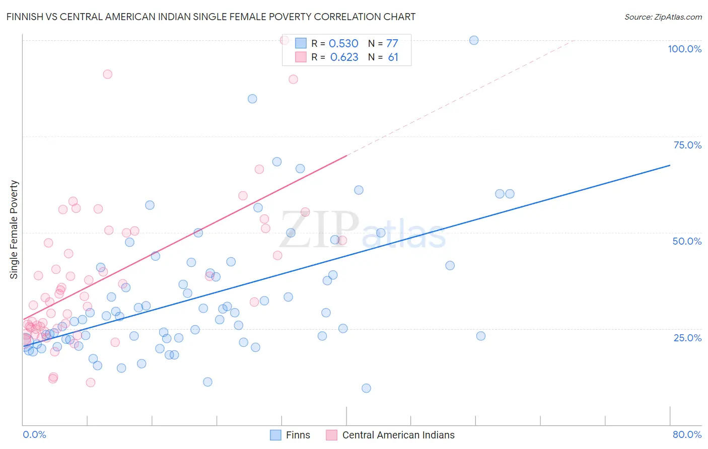 Finnish vs Central American Indian Single Female Poverty