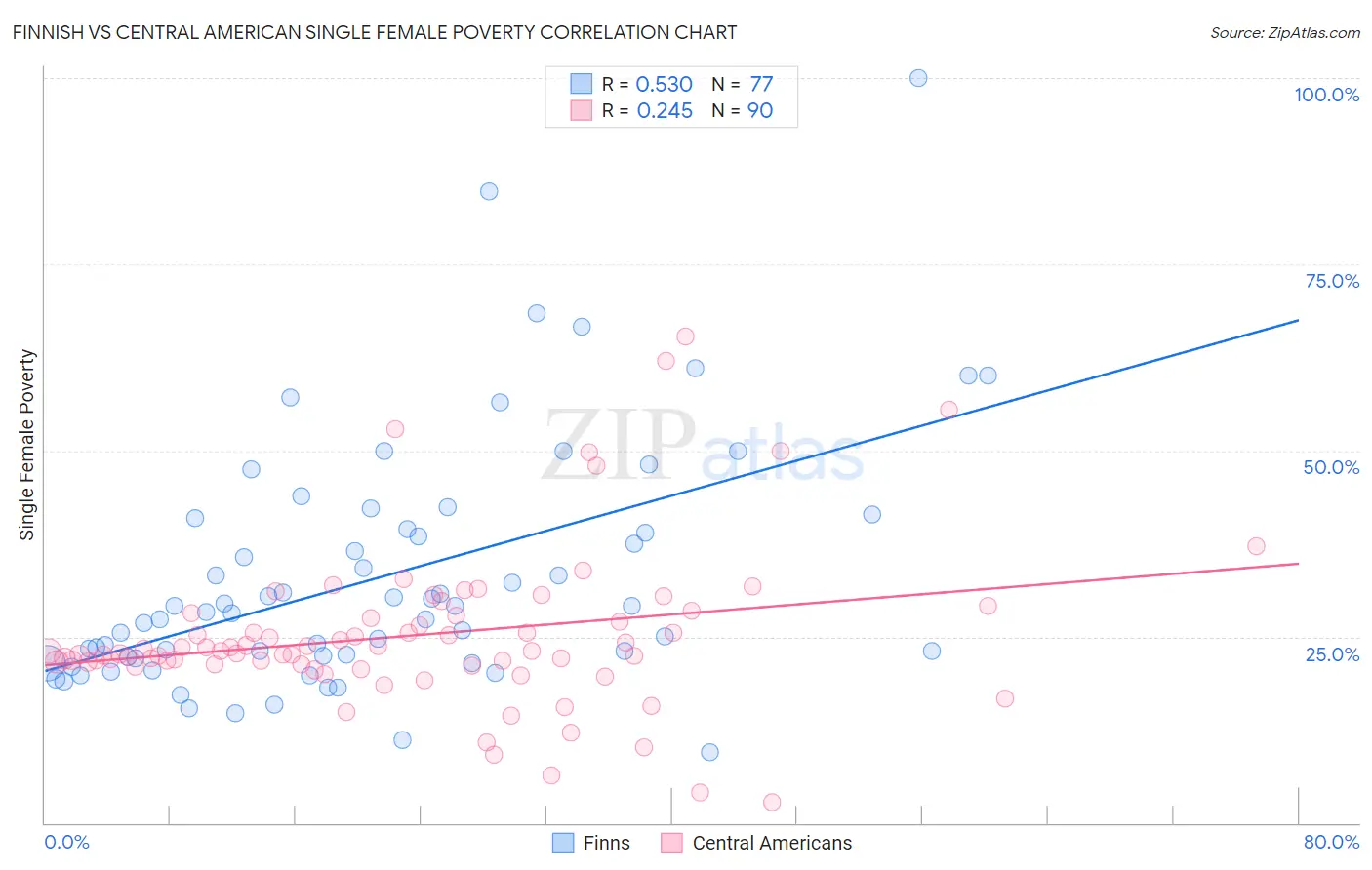 Finnish vs Central American Single Female Poverty