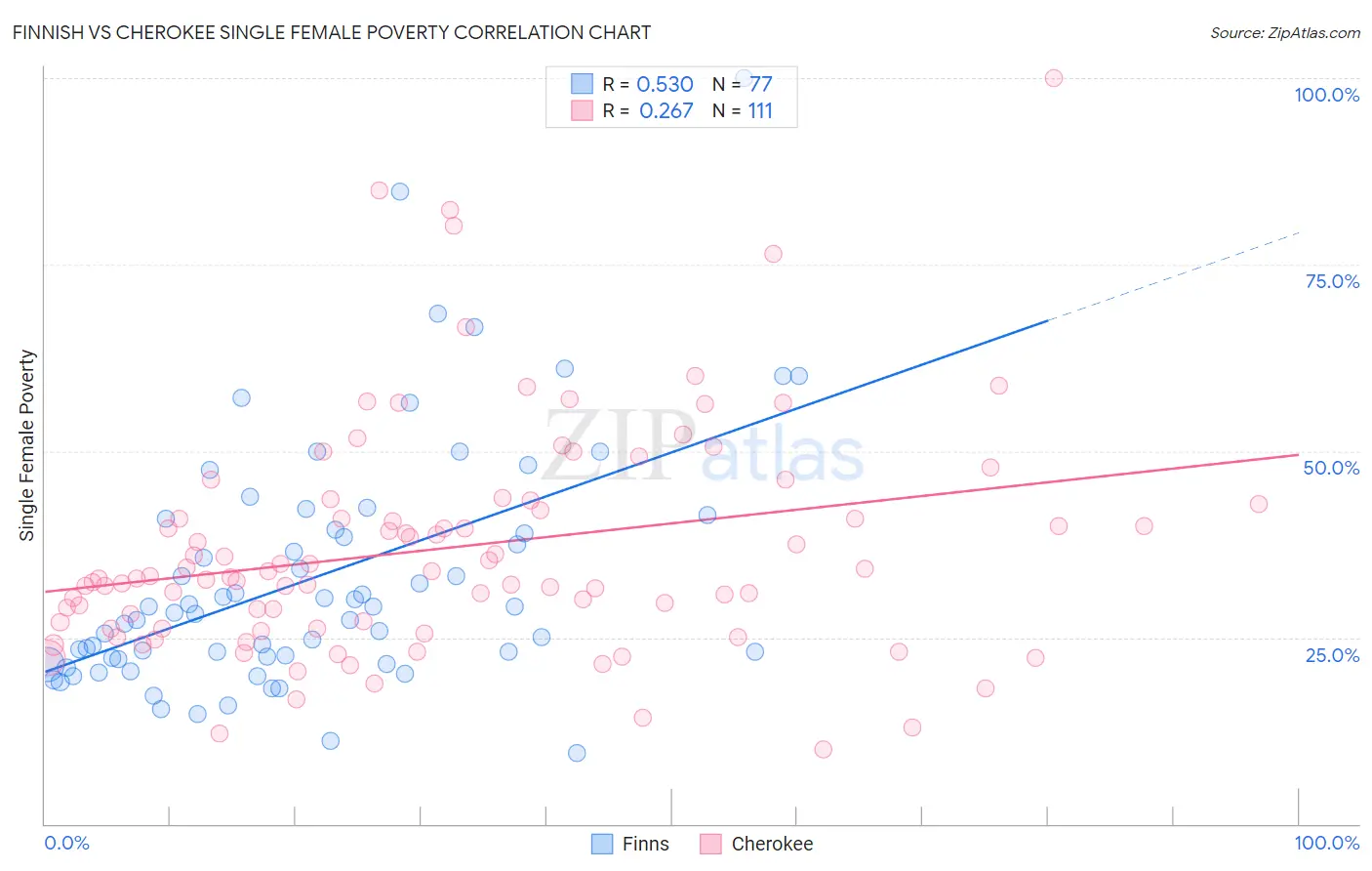 Finnish vs Cherokee Single Female Poverty