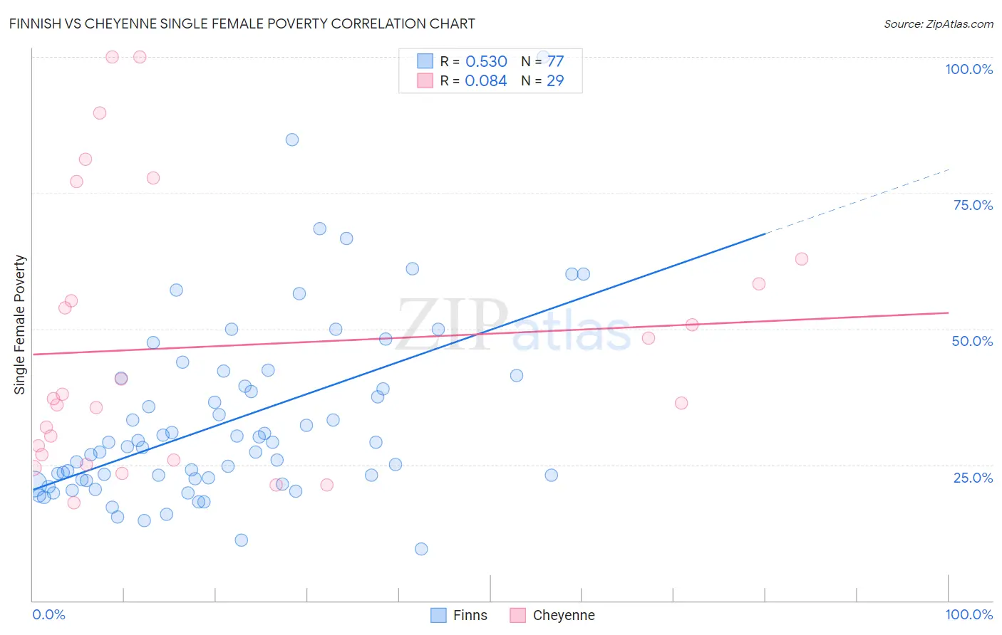 Finnish vs Cheyenne Single Female Poverty