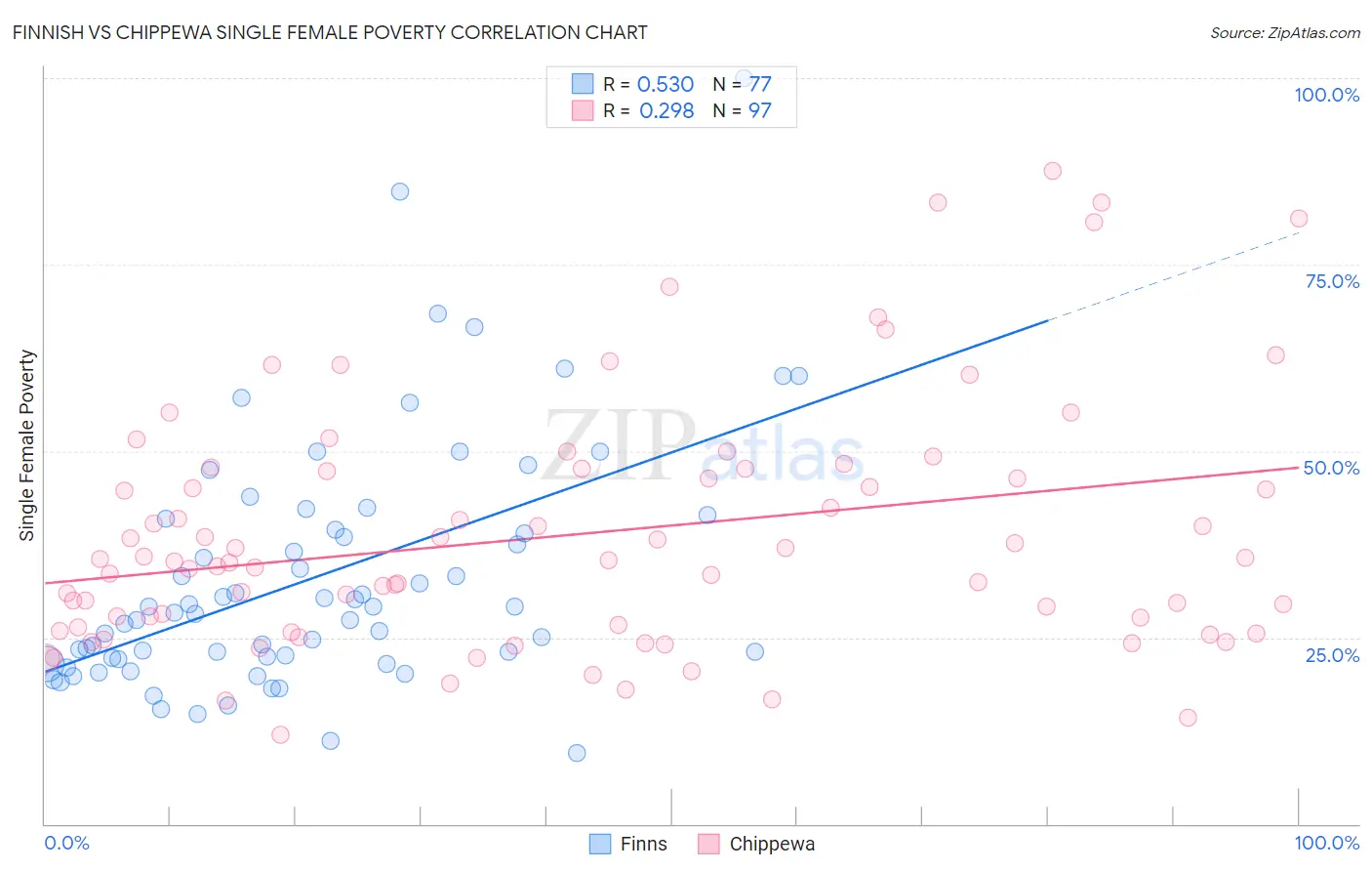 Finnish vs Chippewa Single Female Poverty