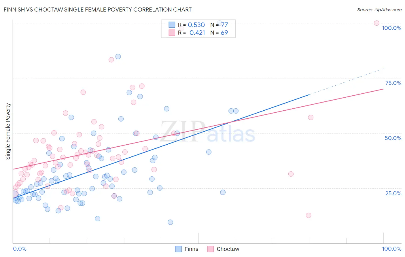 Finnish vs Choctaw Single Female Poverty