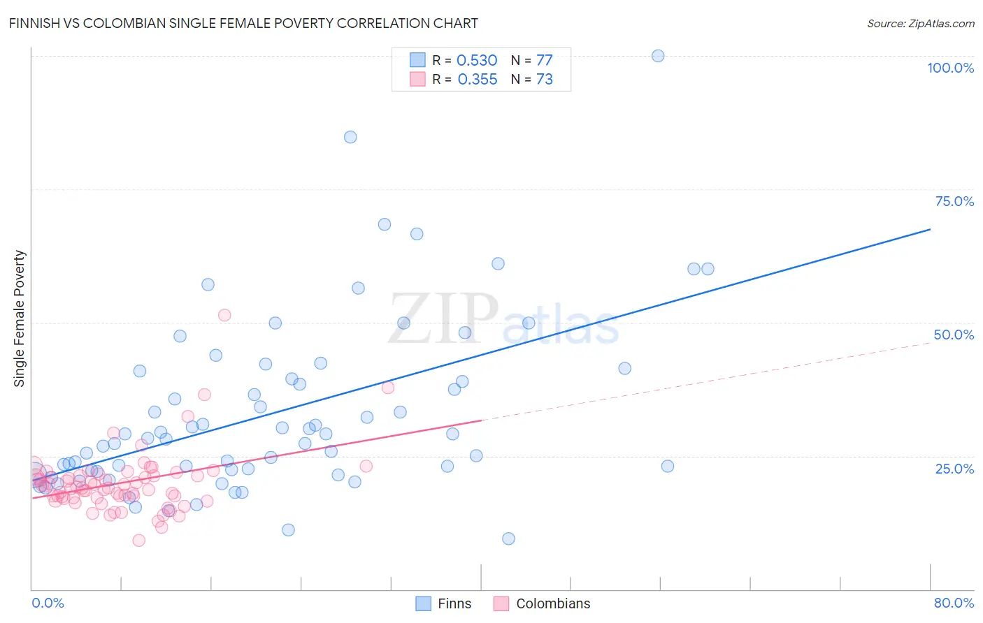 Finnish vs Colombian Single Female Poverty