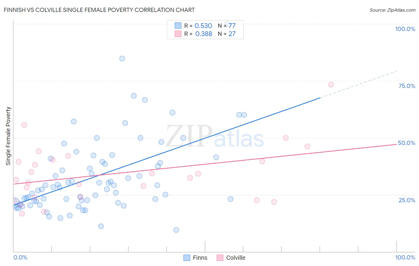 Finnish vs Colville Single Female Poverty