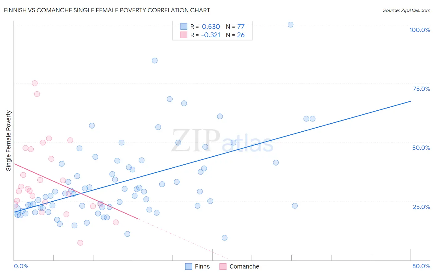 Finnish vs Comanche Single Female Poverty