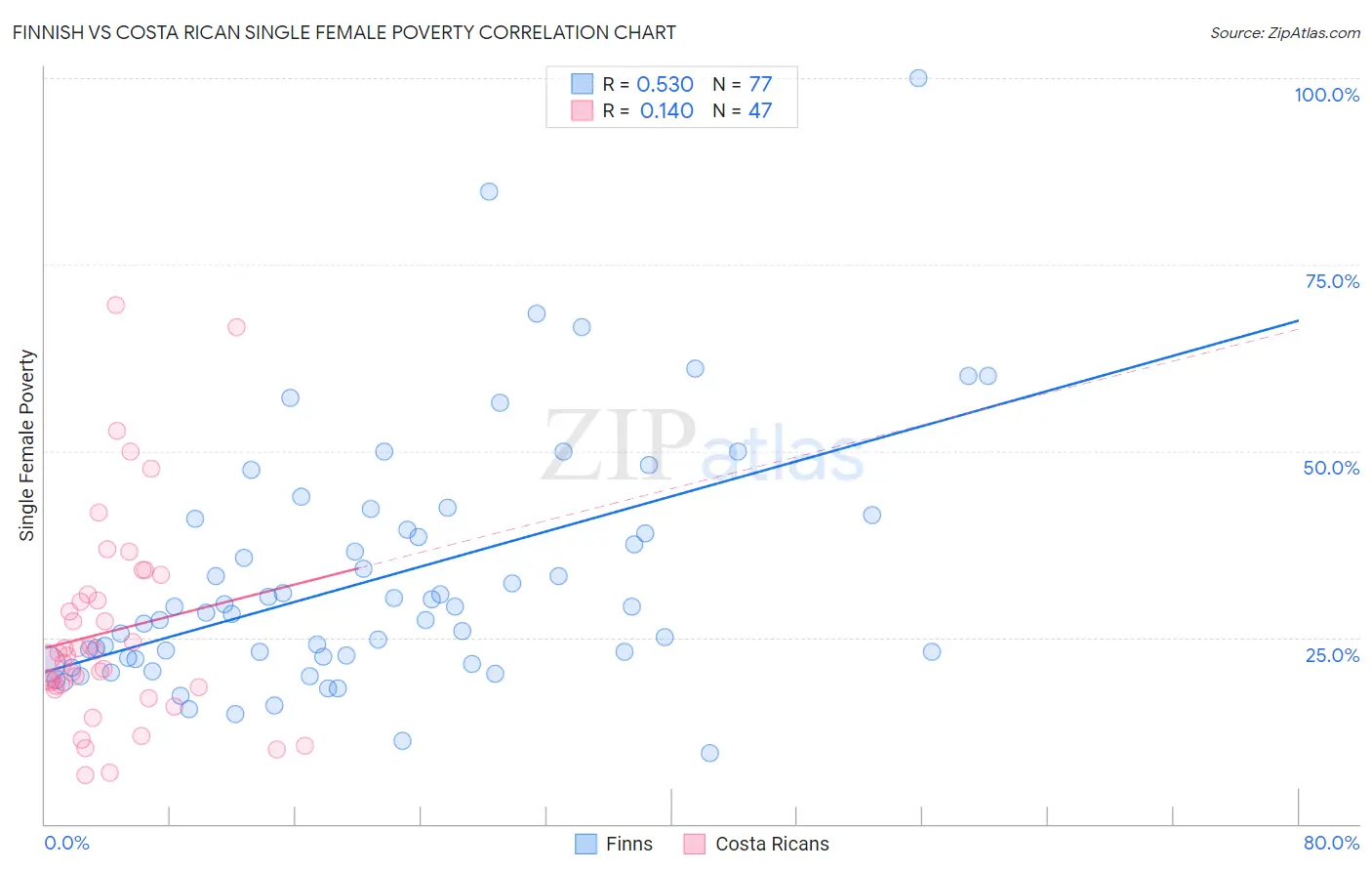 Finnish vs Costa Rican Single Female Poverty