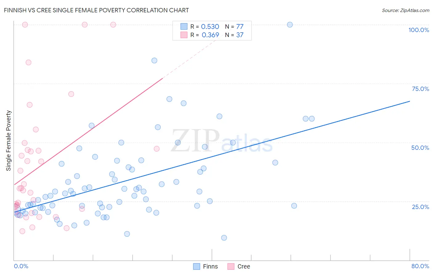 Finnish vs Cree Single Female Poverty