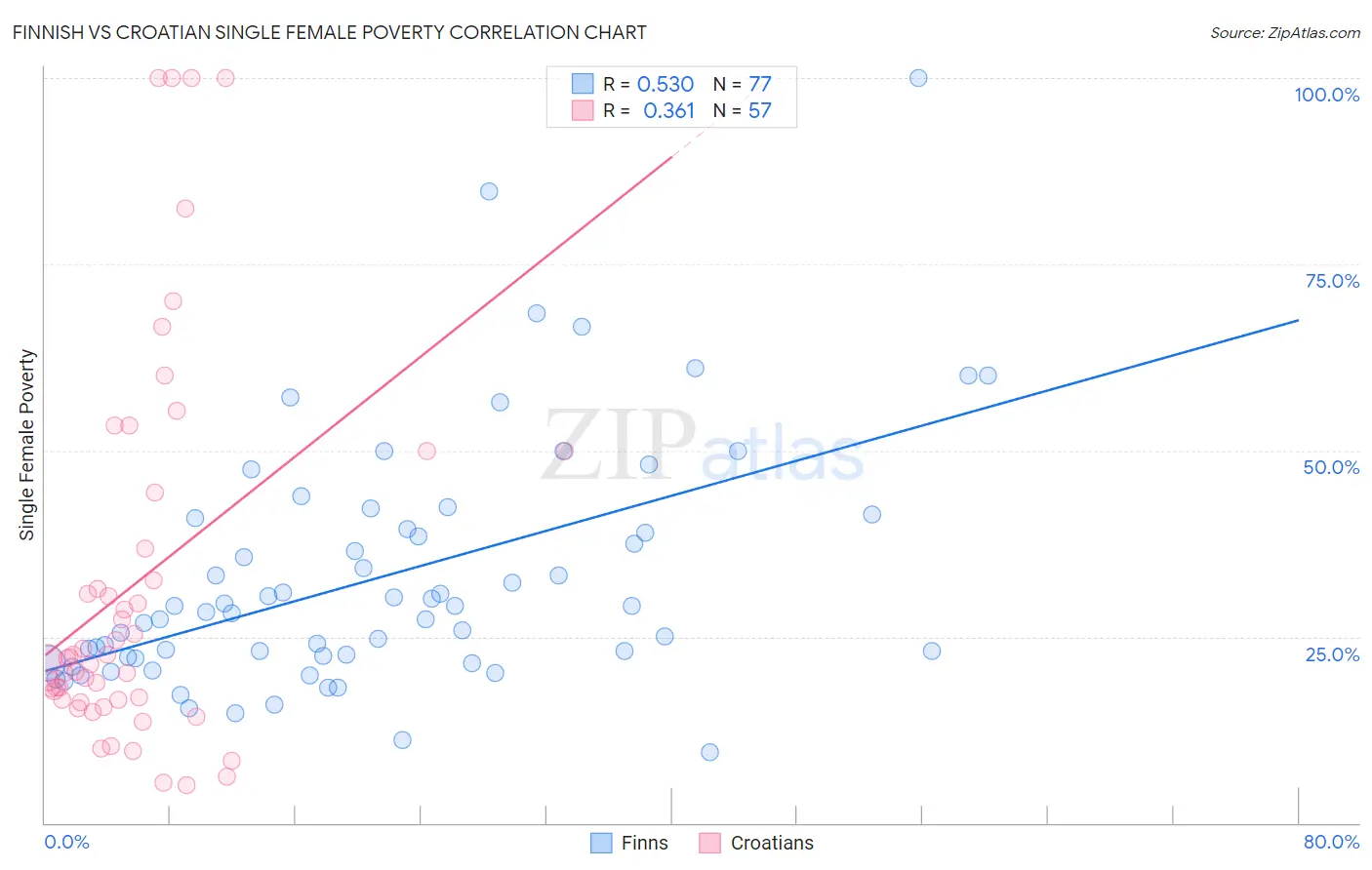 Finnish vs Croatian Single Female Poverty