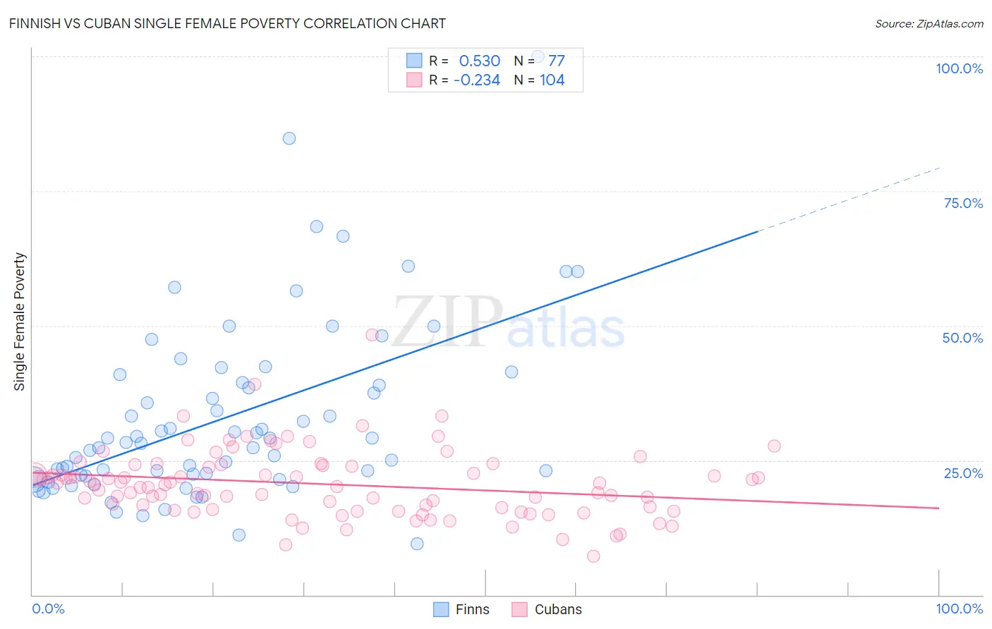 Finnish vs Cuban Single Female Poverty