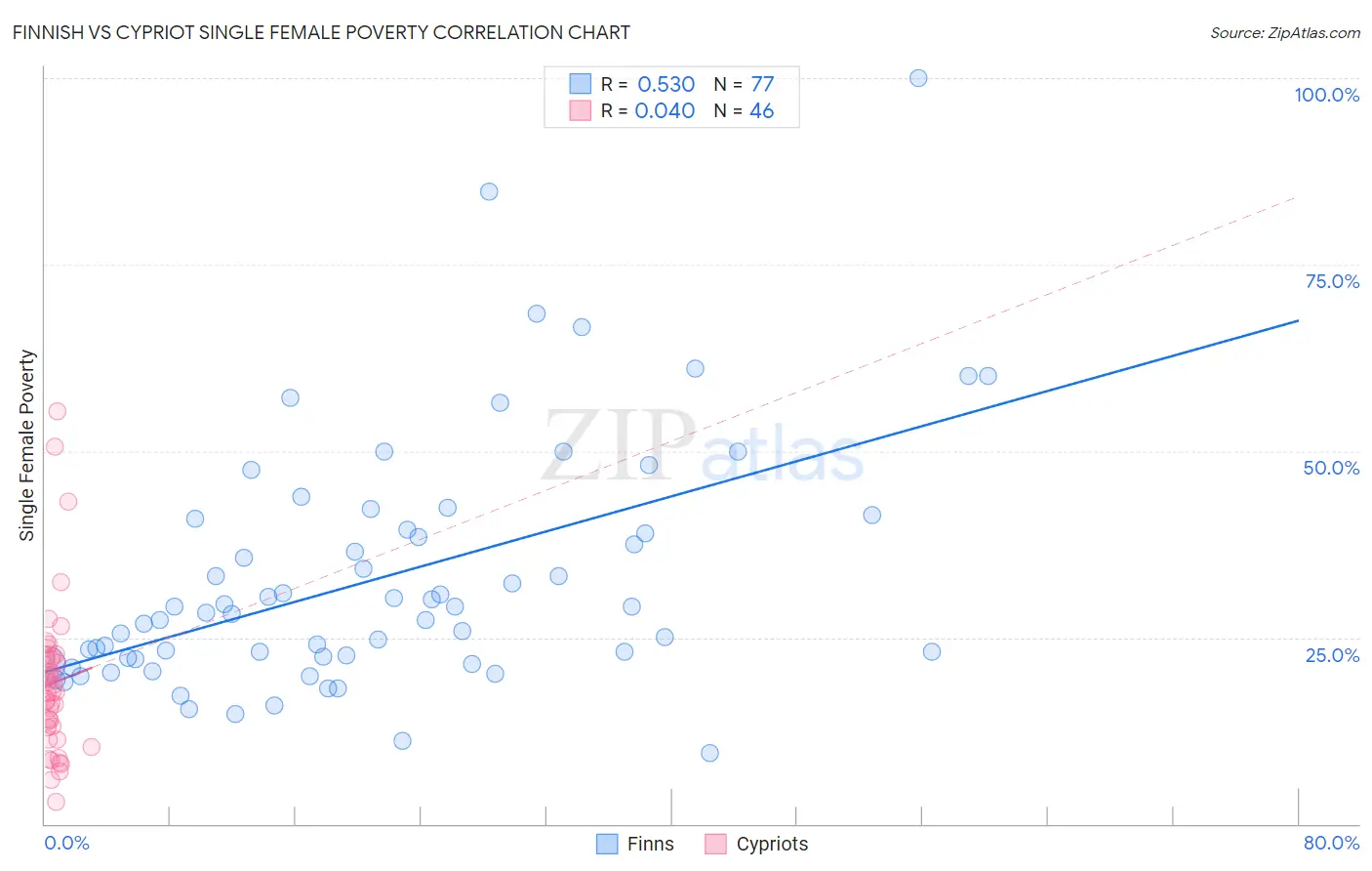 Finnish vs Cypriot Single Female Poverty