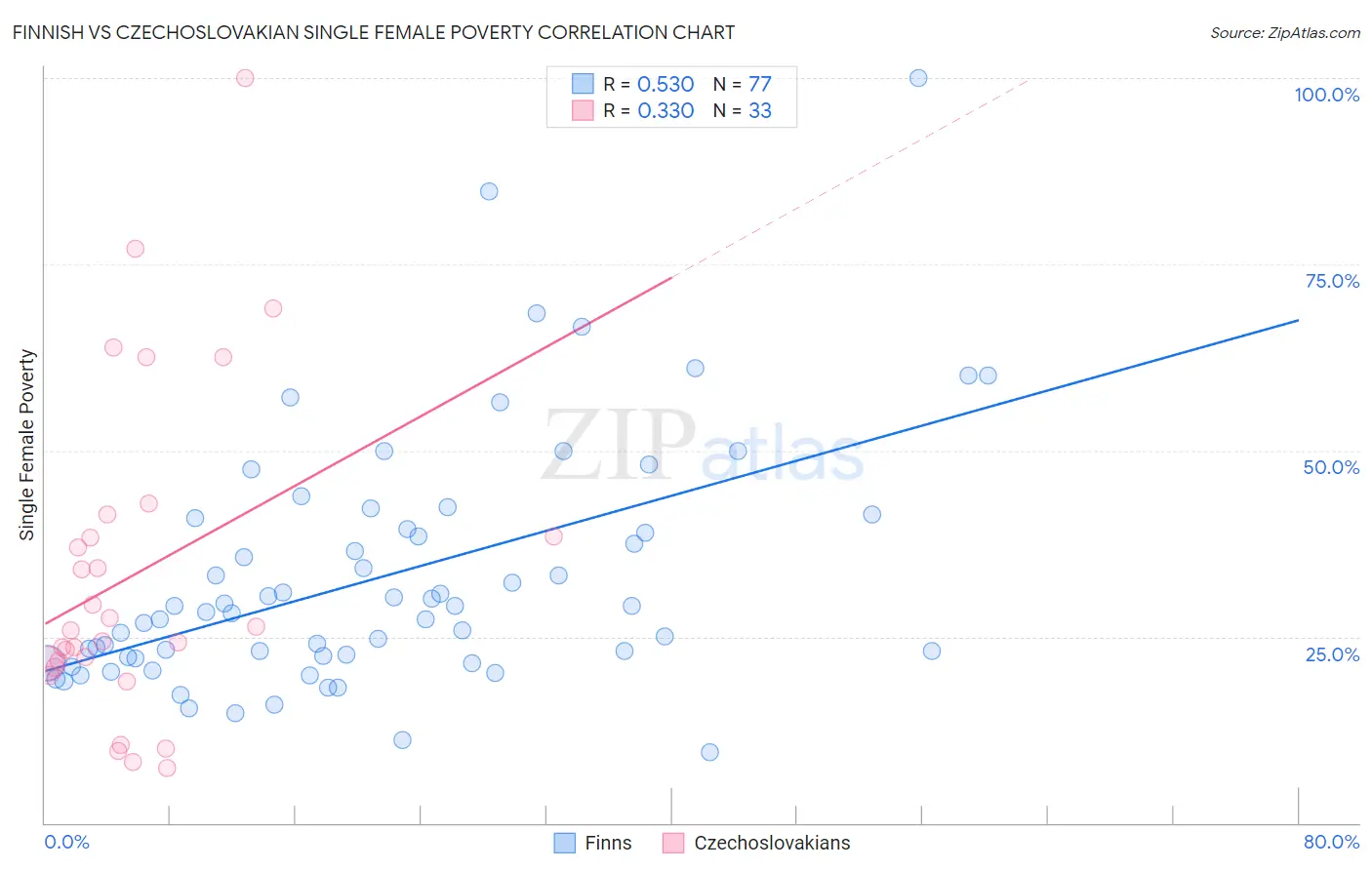 Finnish vs Czechoslovakian Single Female Poverty