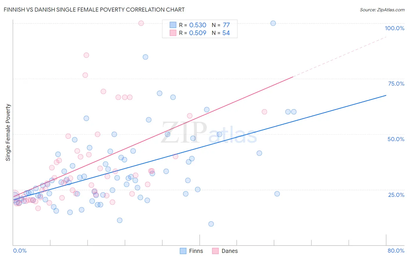 Finnish vs Danish Single Female Poverty