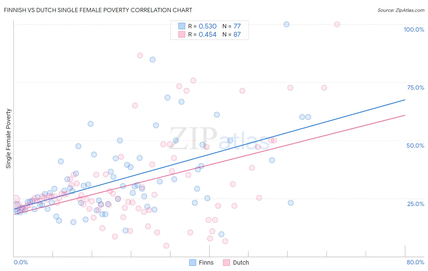 Finnish vs Dutch Single Female Poverty