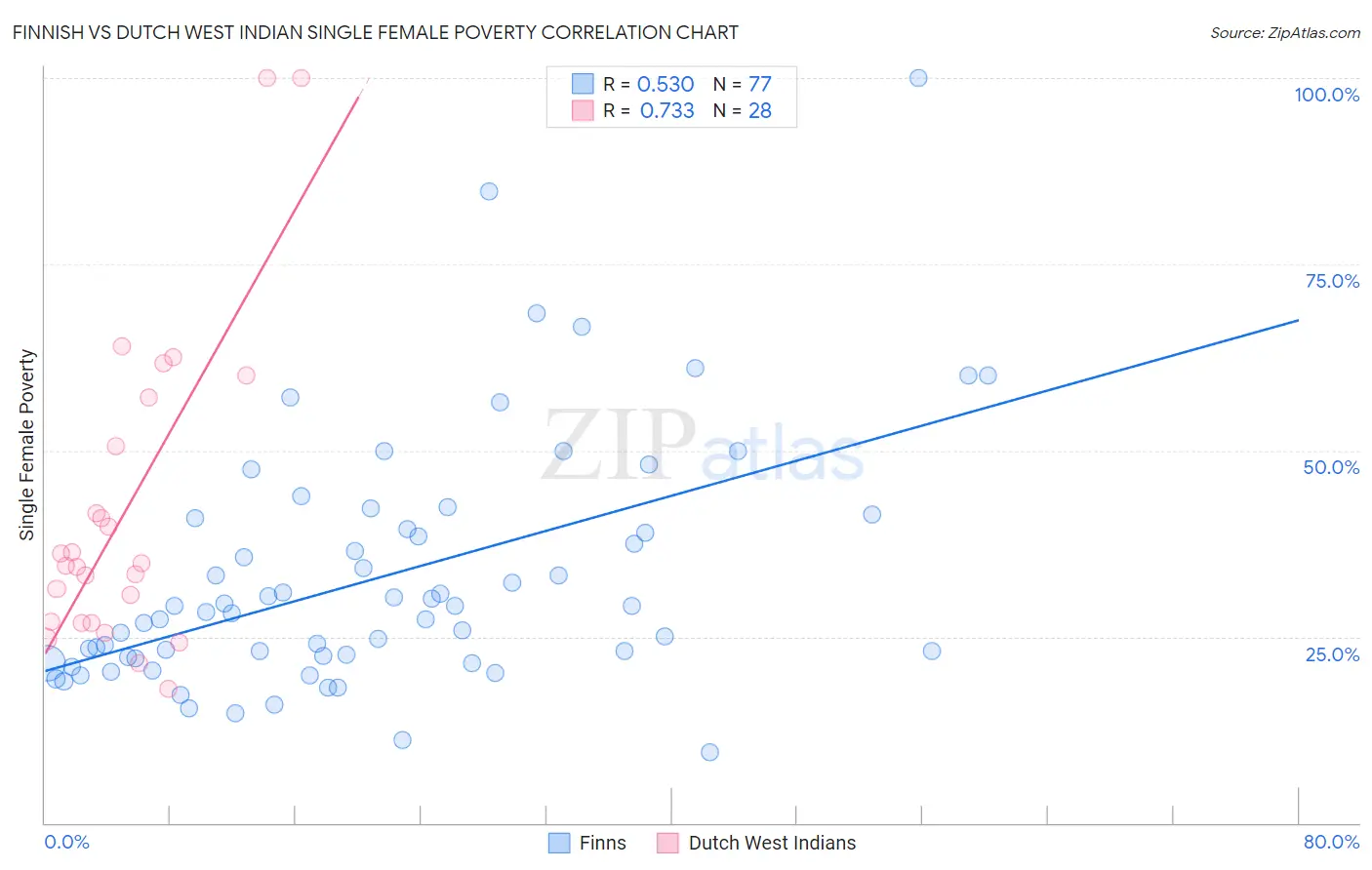 Finnish vs Dutch West Indian Single Female Poverty