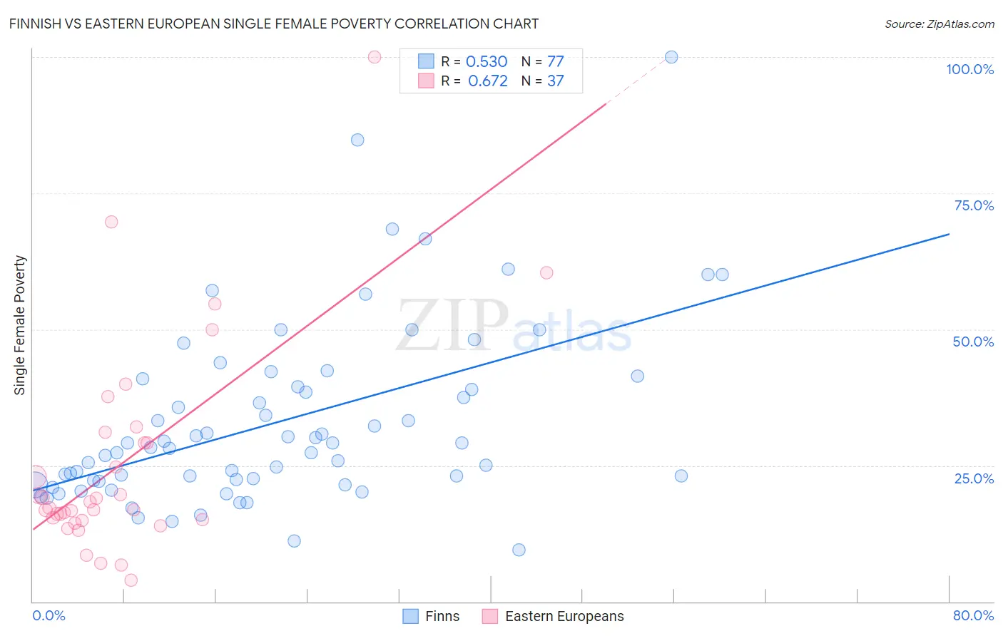 Finnish vs Eastern European Single Female Poverty