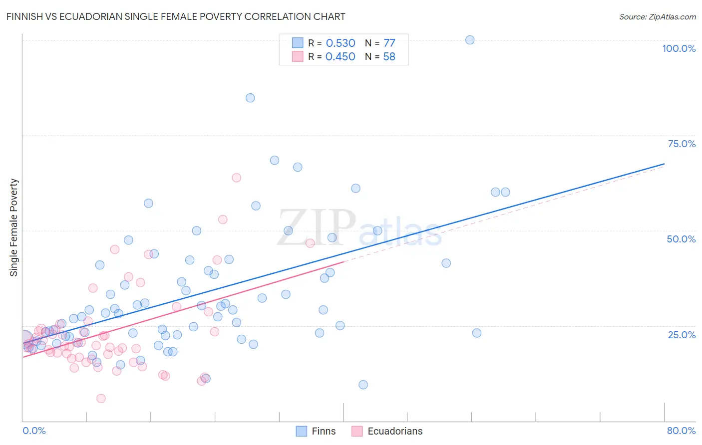 Finnish vs Ecuadorian Single Female Poverty