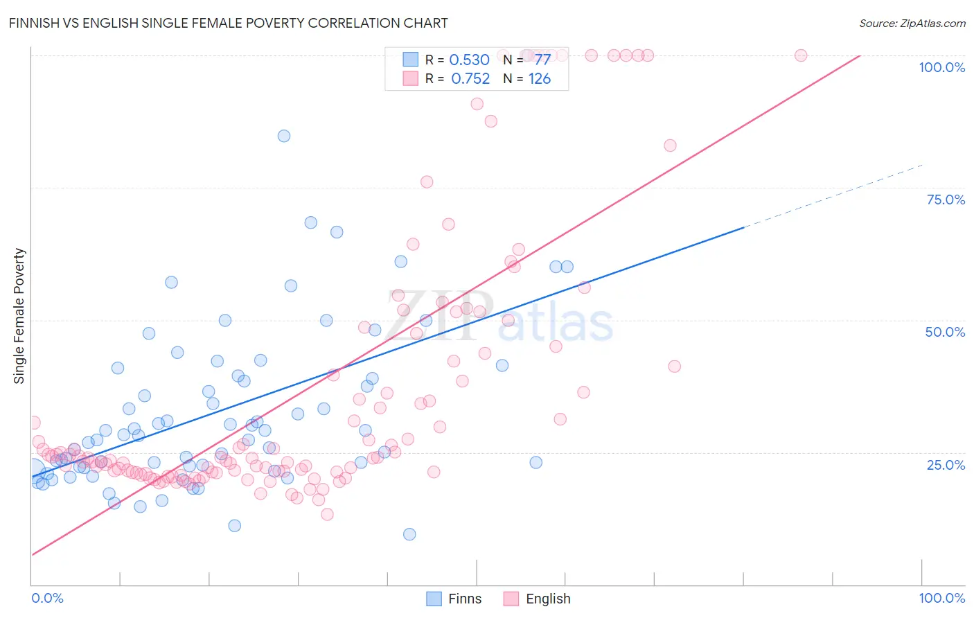 Finnish vs English Single Female Poverty