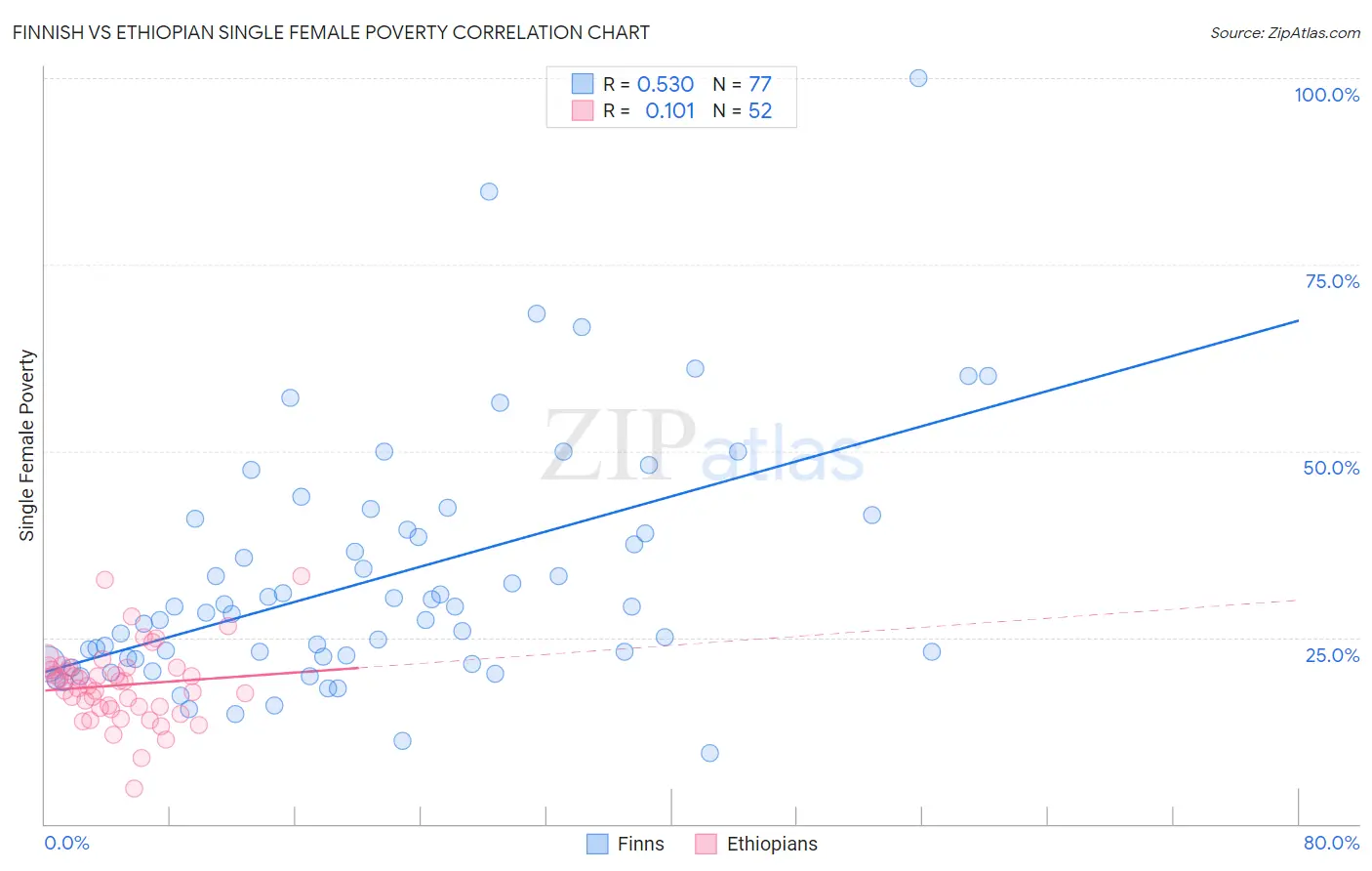 Finnish vs Ethiopian Single Female Poverty