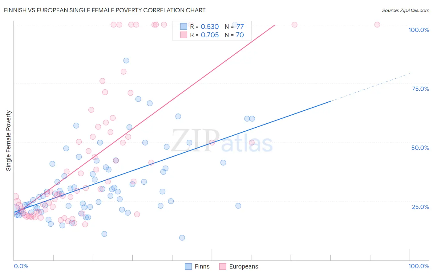 Finnish vs European Single Female Poverty