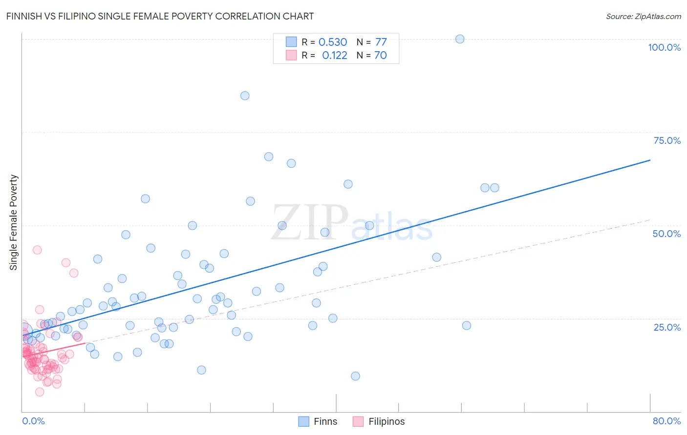 Finnish vs Filipino Single Female Poverty