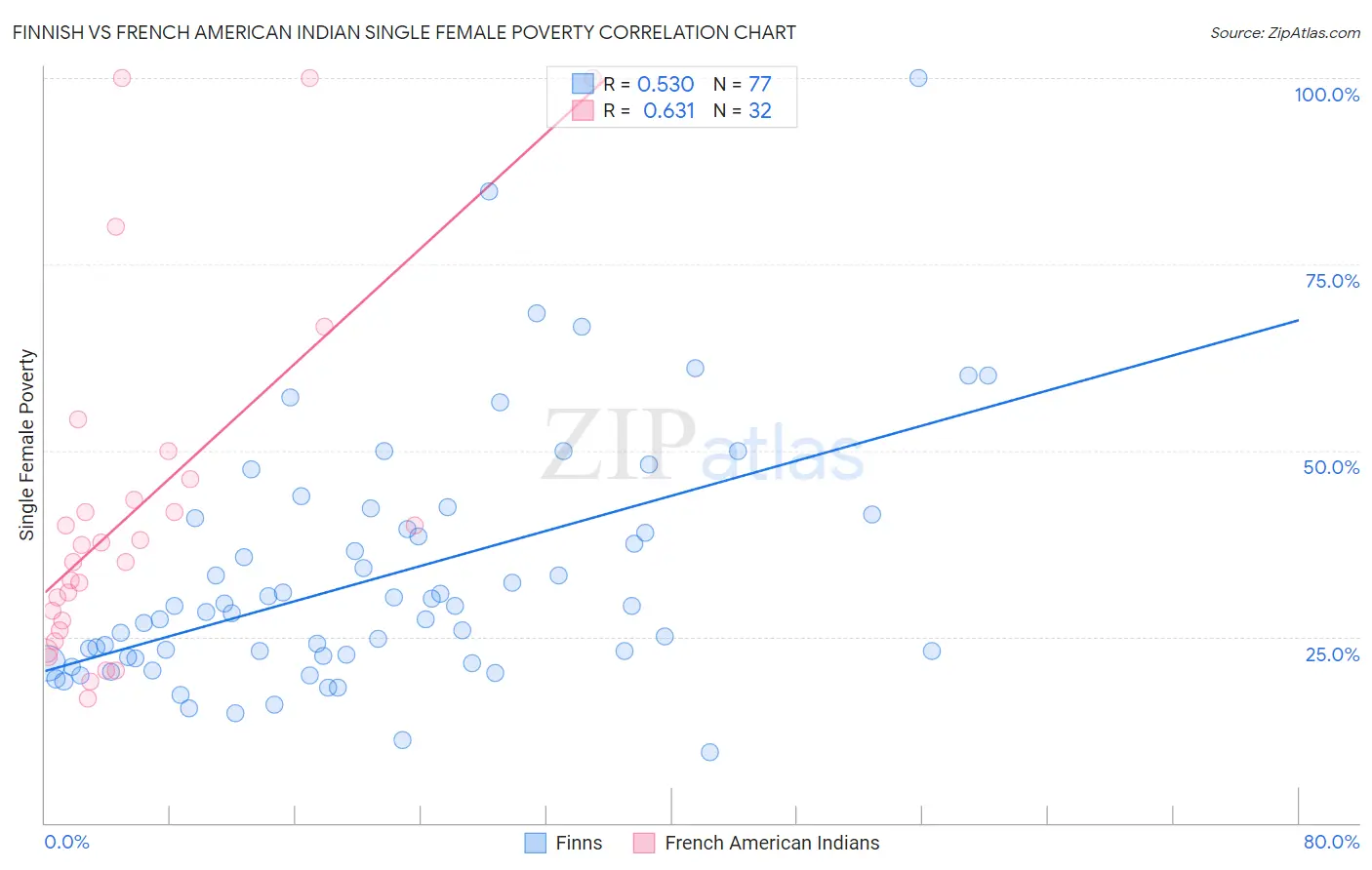 Finnish vs French American Indian Single Female Poverty