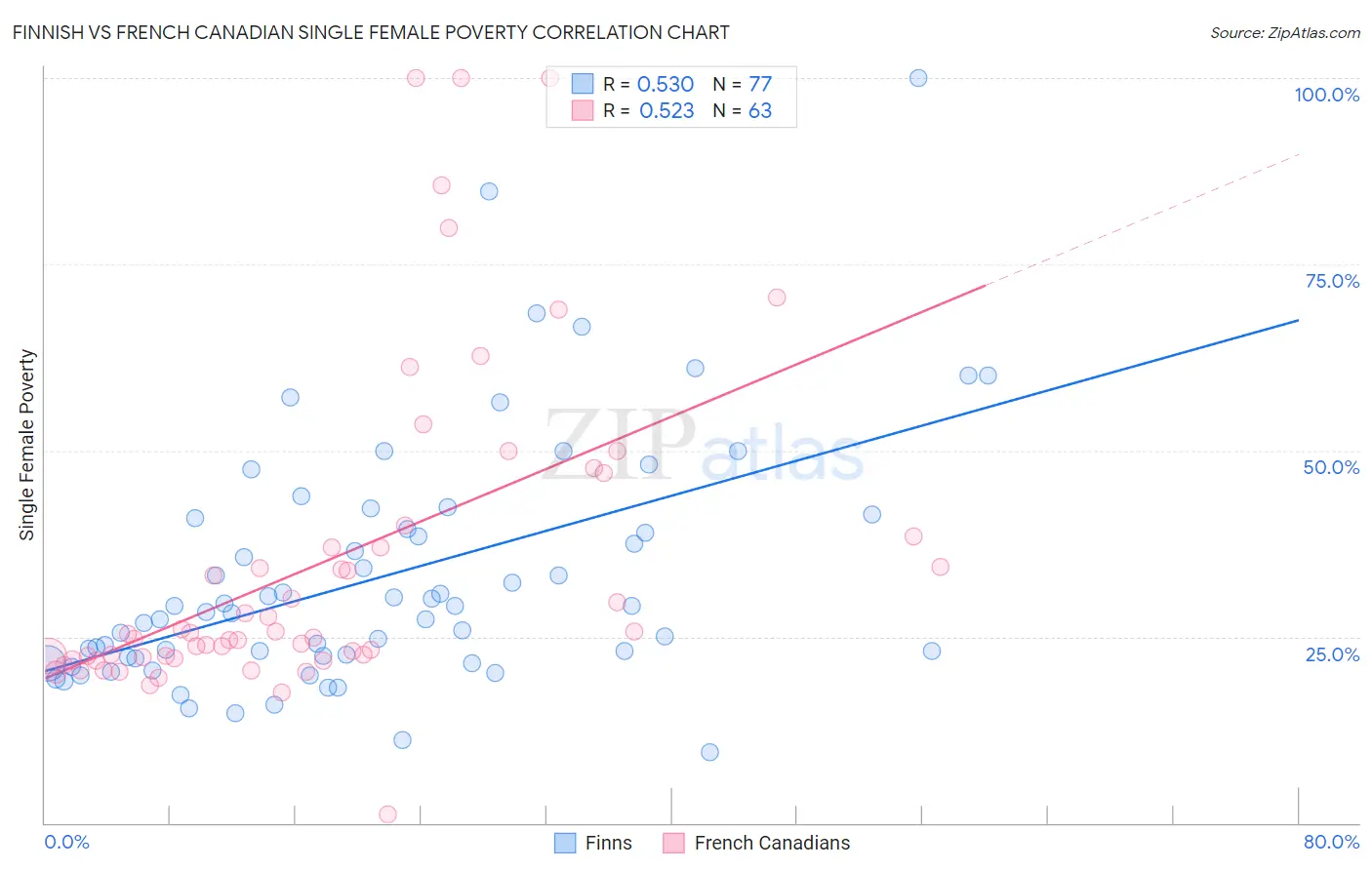 Finnish vs French Canadian Single Female Poverty