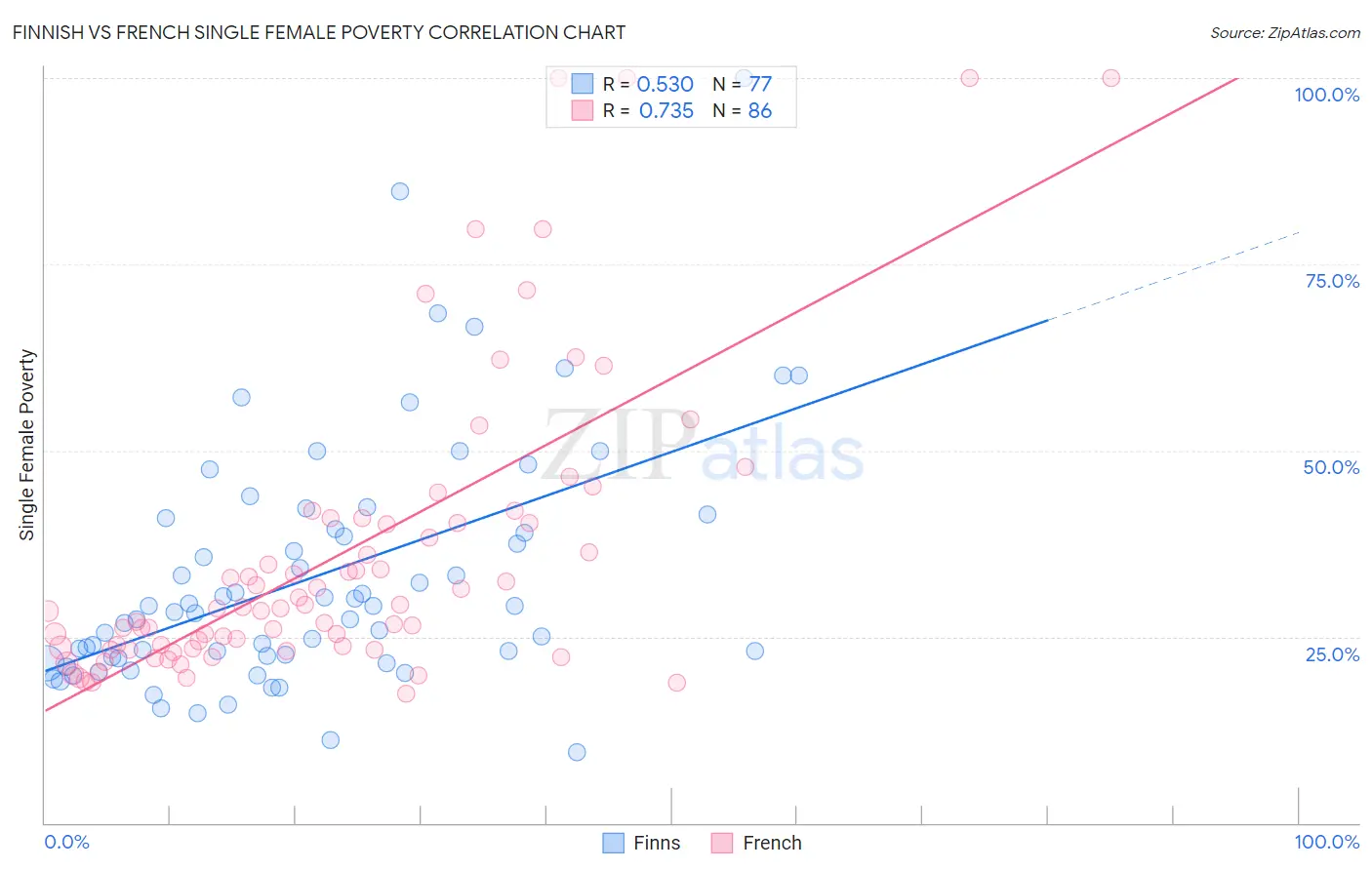 Finnish vs French Single Female Poverty