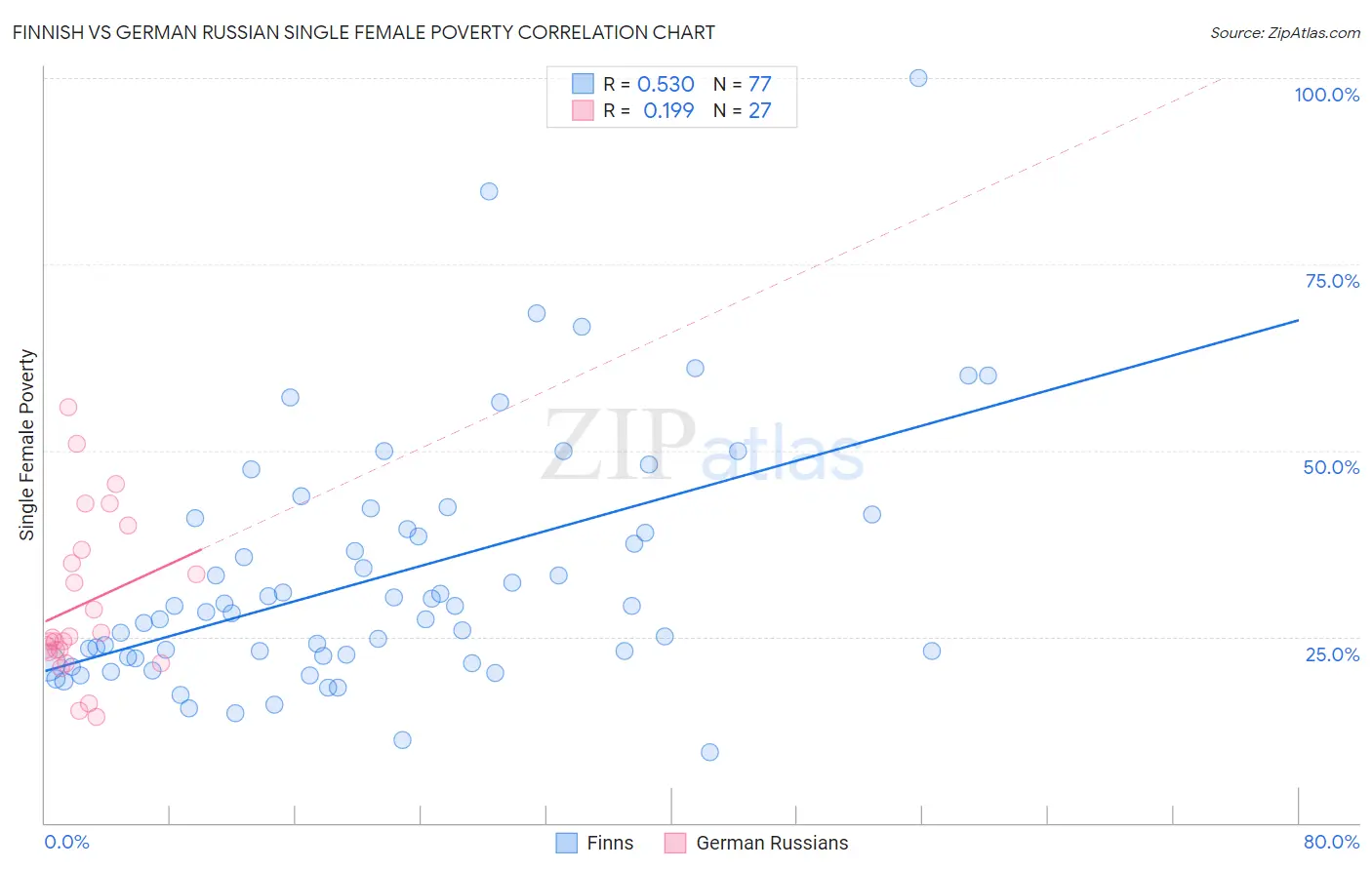 Finnish vs German Russian Single Female Poverty