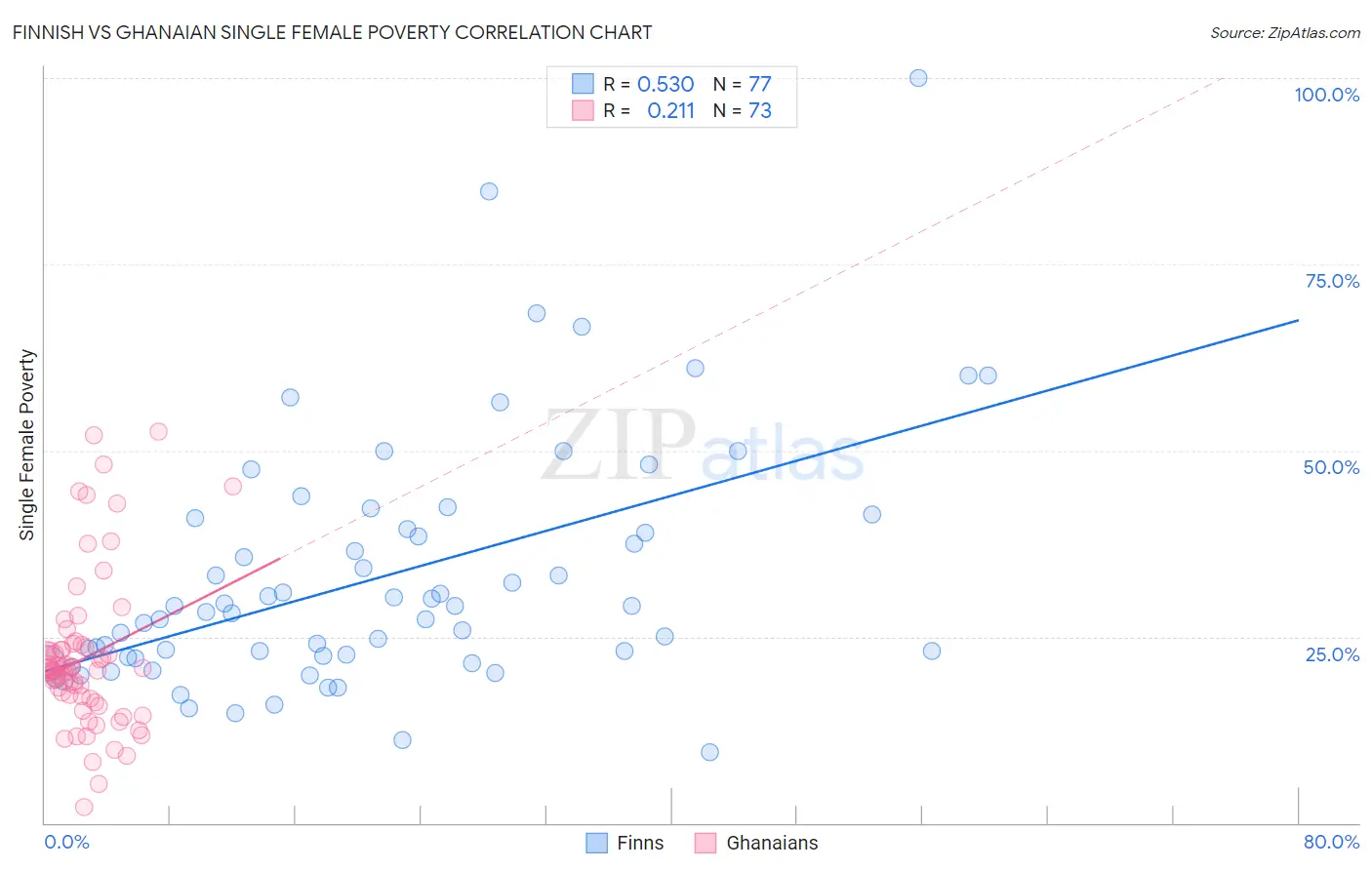 Finnish vs Ghanaian Single Female Poverty