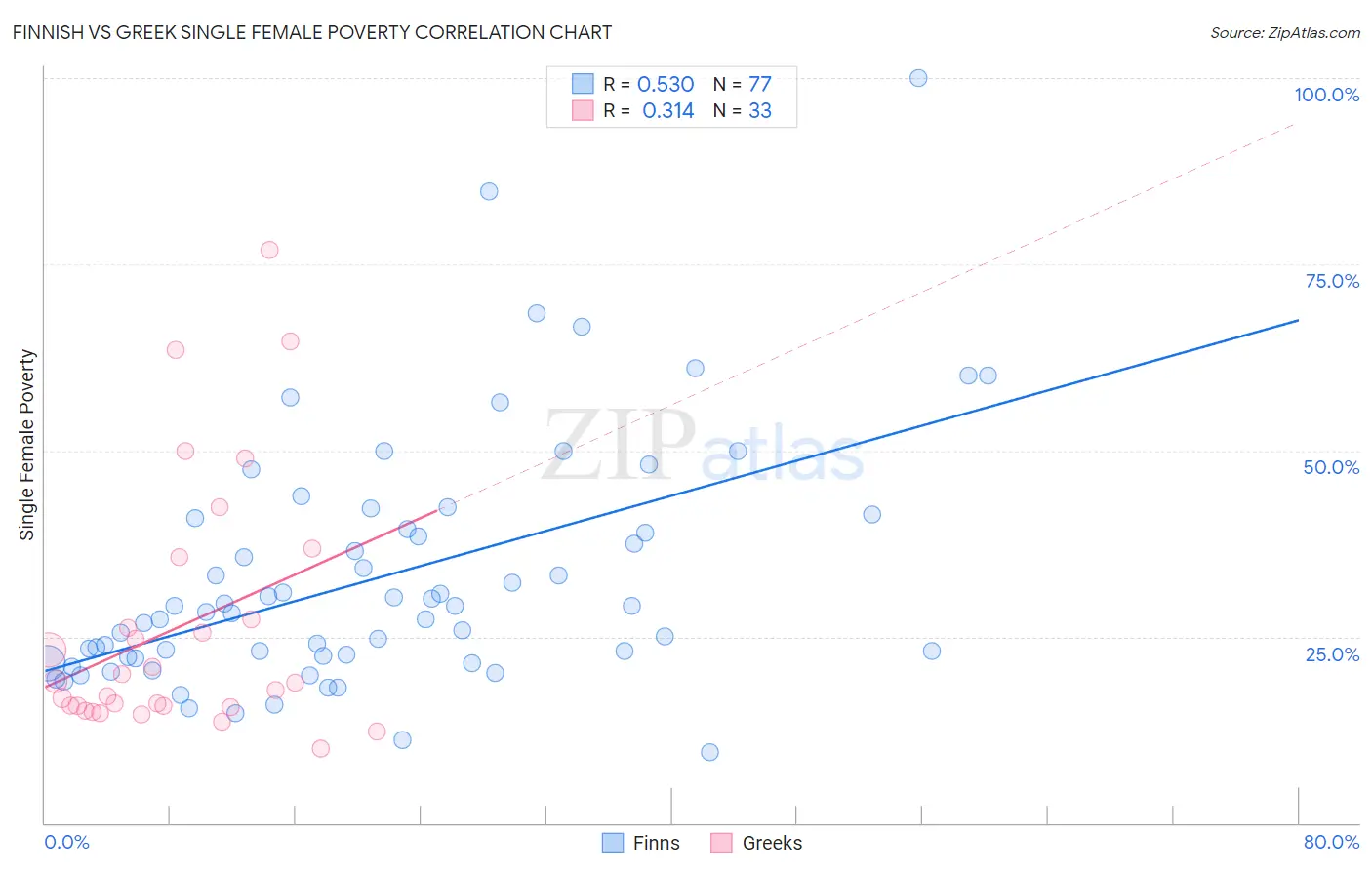 Finnish vs Greek Single Female Poverty