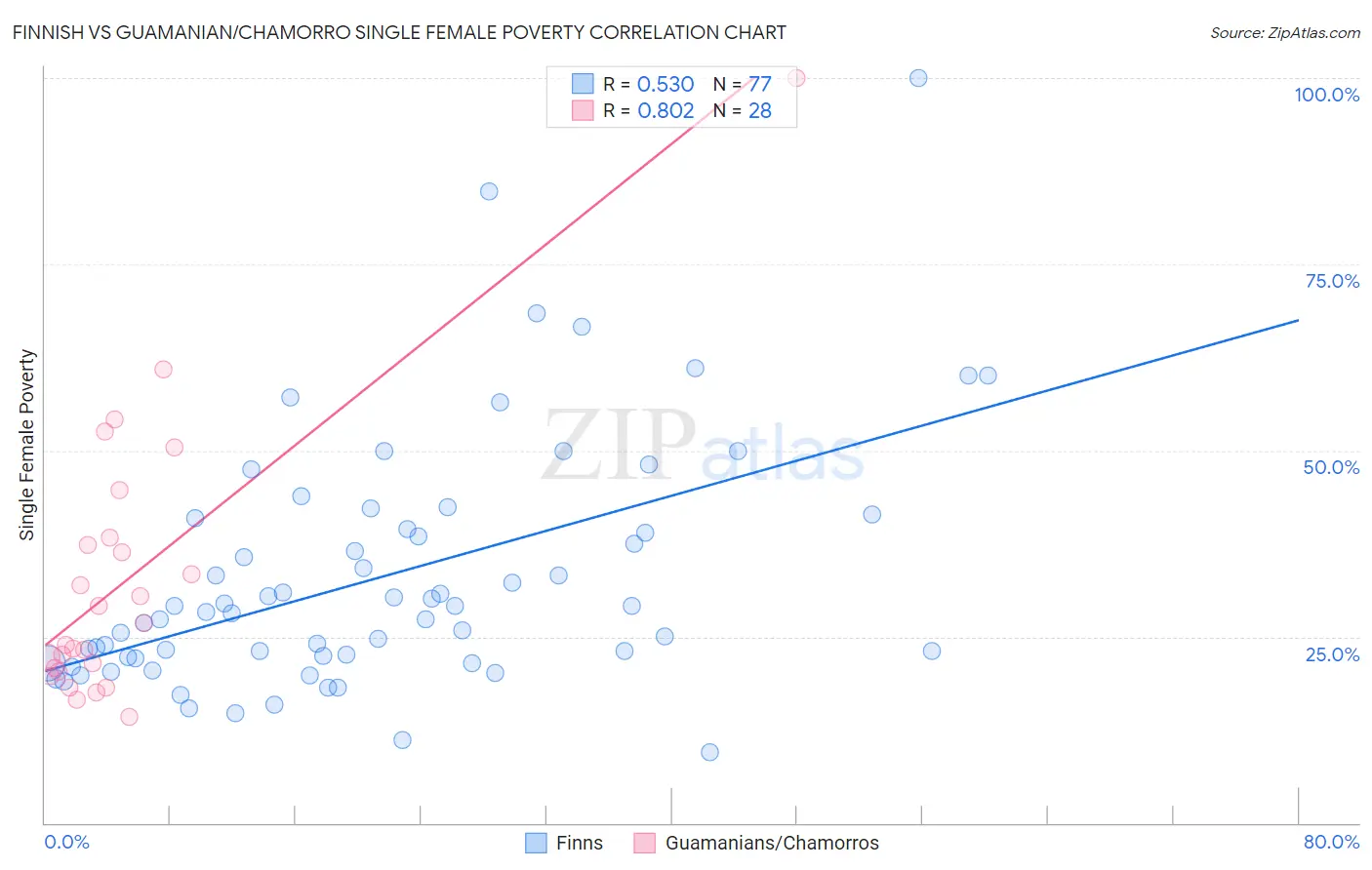 Finnish vs Guamanian/Chamorro Single Female Poverty