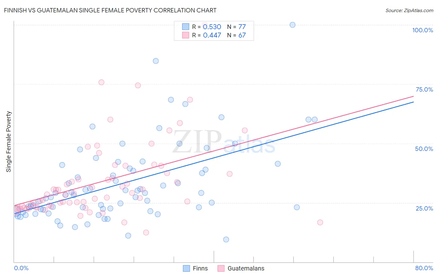 Finnish vs Guatemalan Single Female Poverty