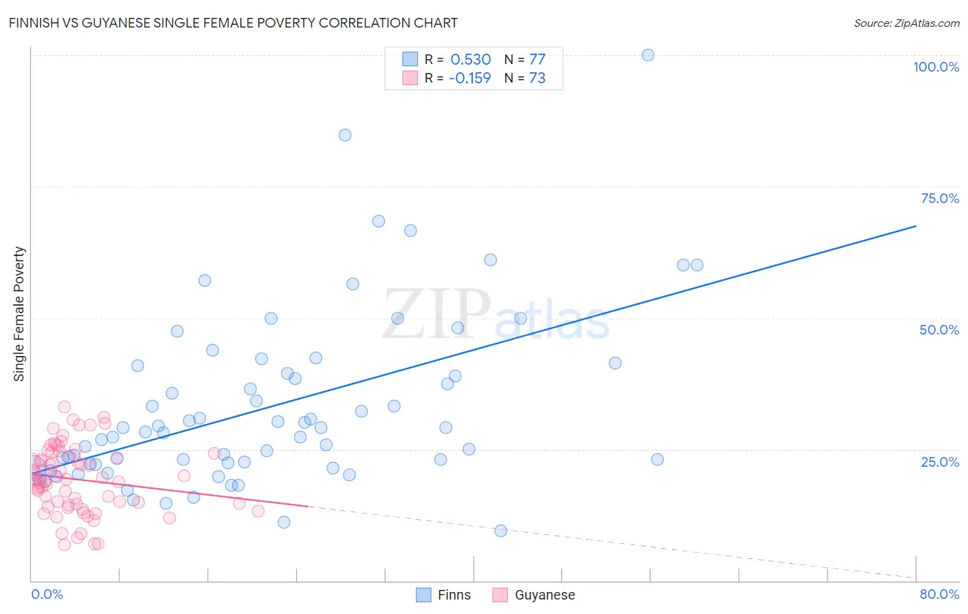 Finnish vs Guyanese Single Female Poverty