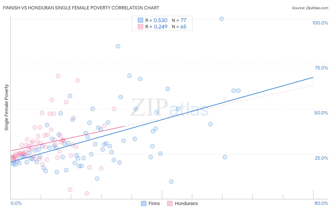 Finnish vs Honduran Single Female Poverty