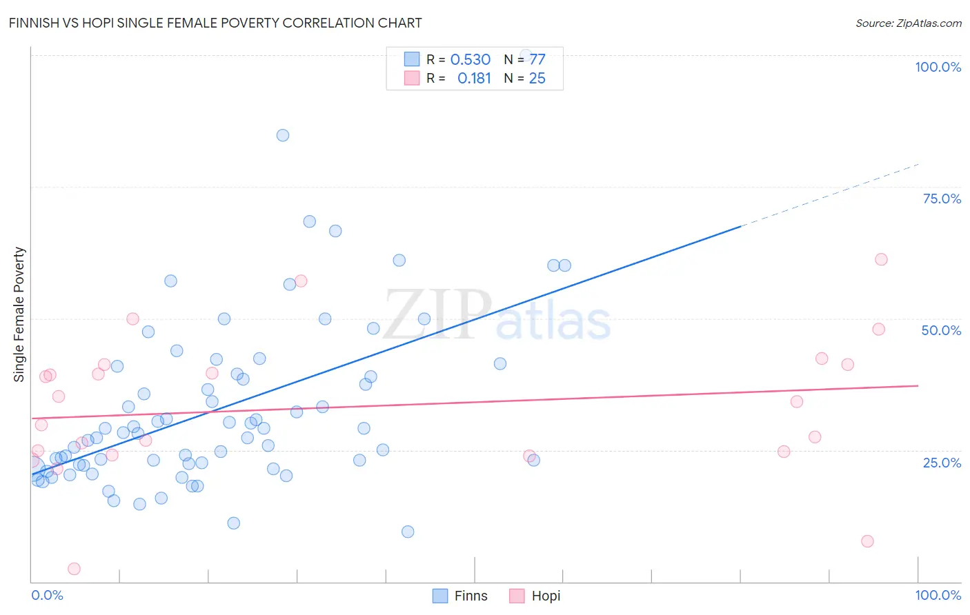 Finnish vs Hopi Single Female Poverty