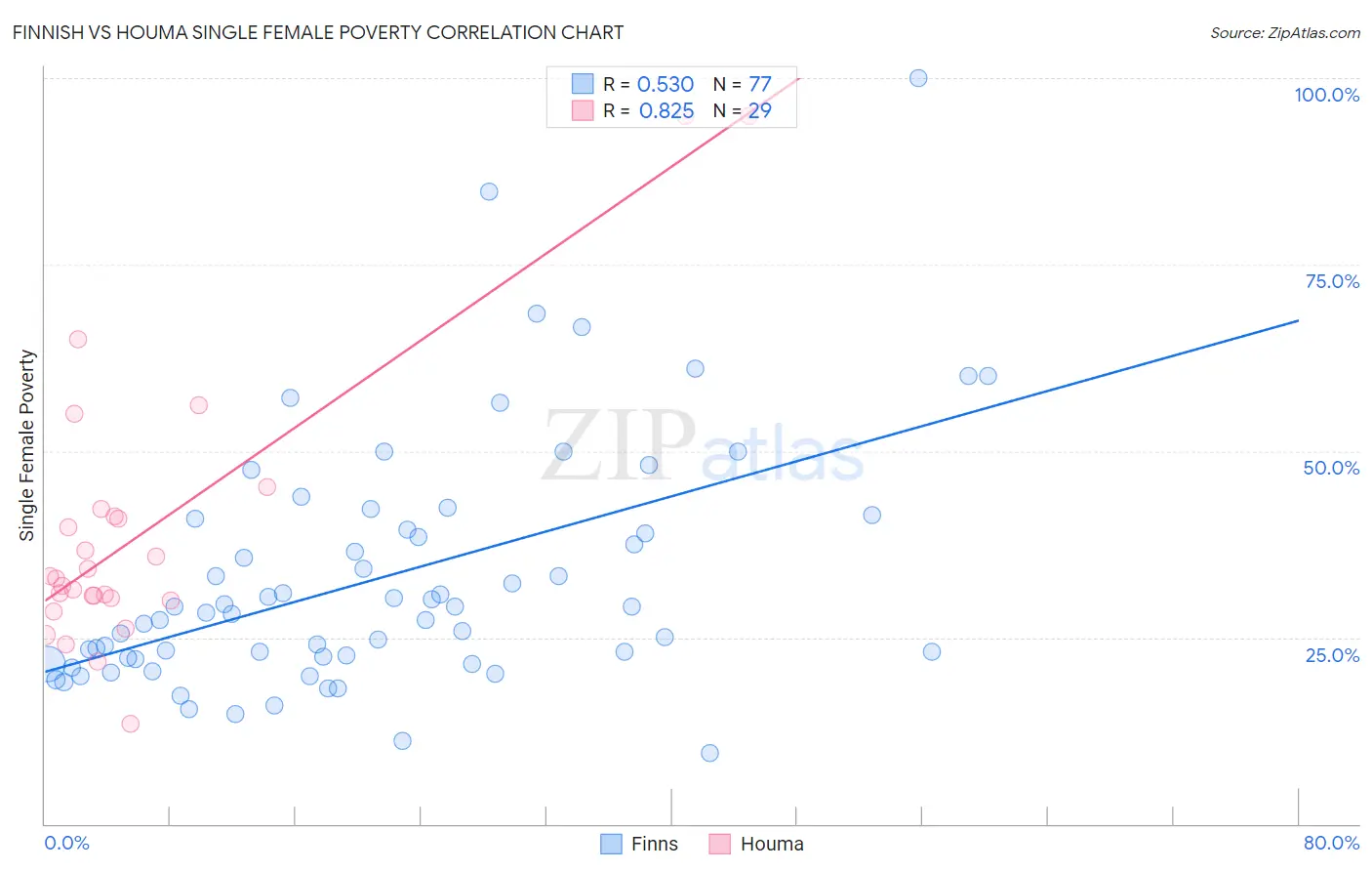 Finnish vs Houma Single Female Poverty