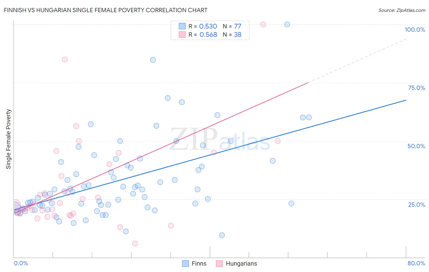 Finnish vs Hungarian Single Female Poverty