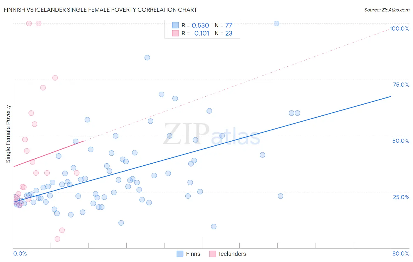 Finnish vs Icelander Single Female Poverty