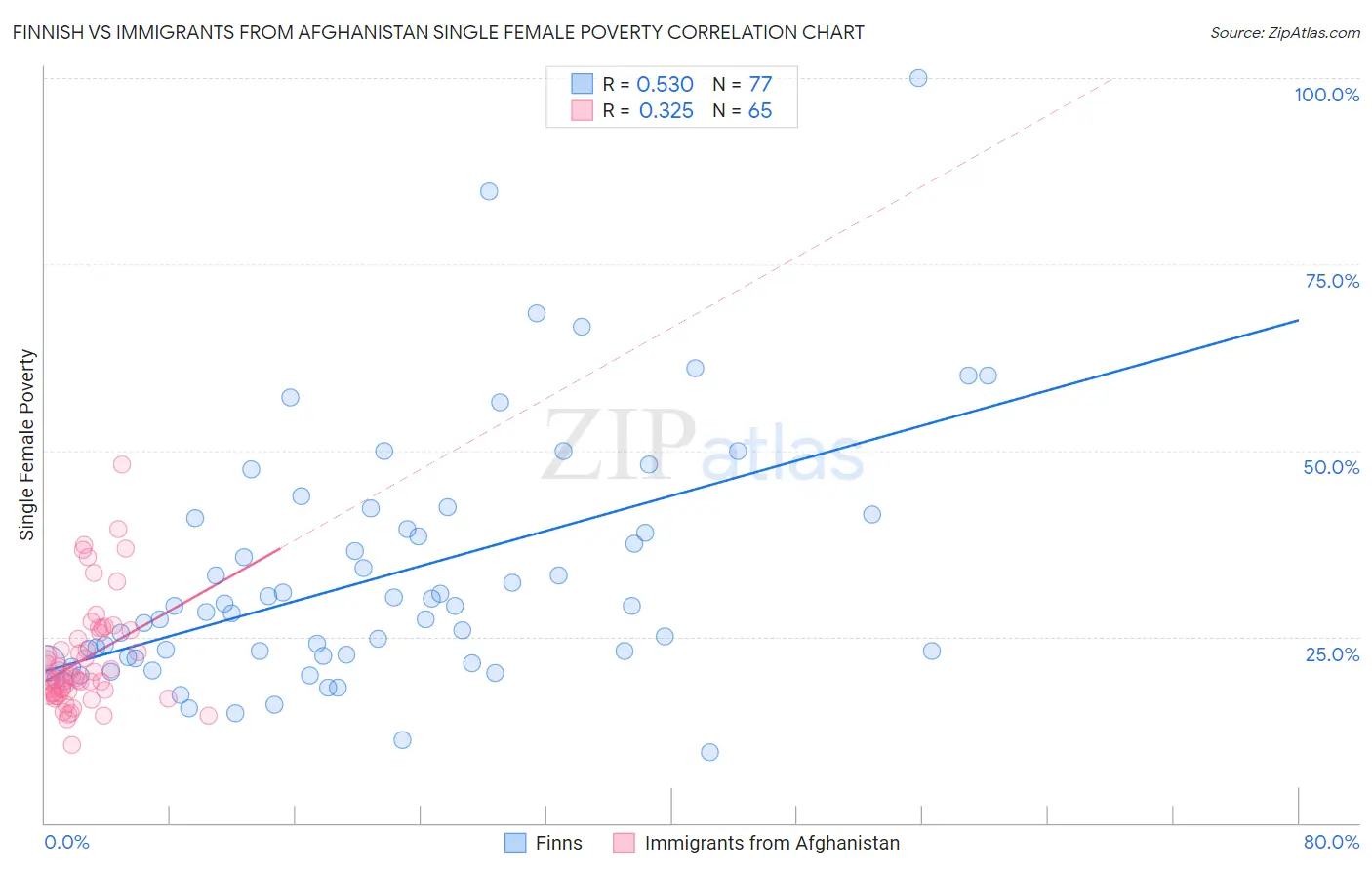 Finnish vs Immigrants from Afghanistan Single Female Poverty