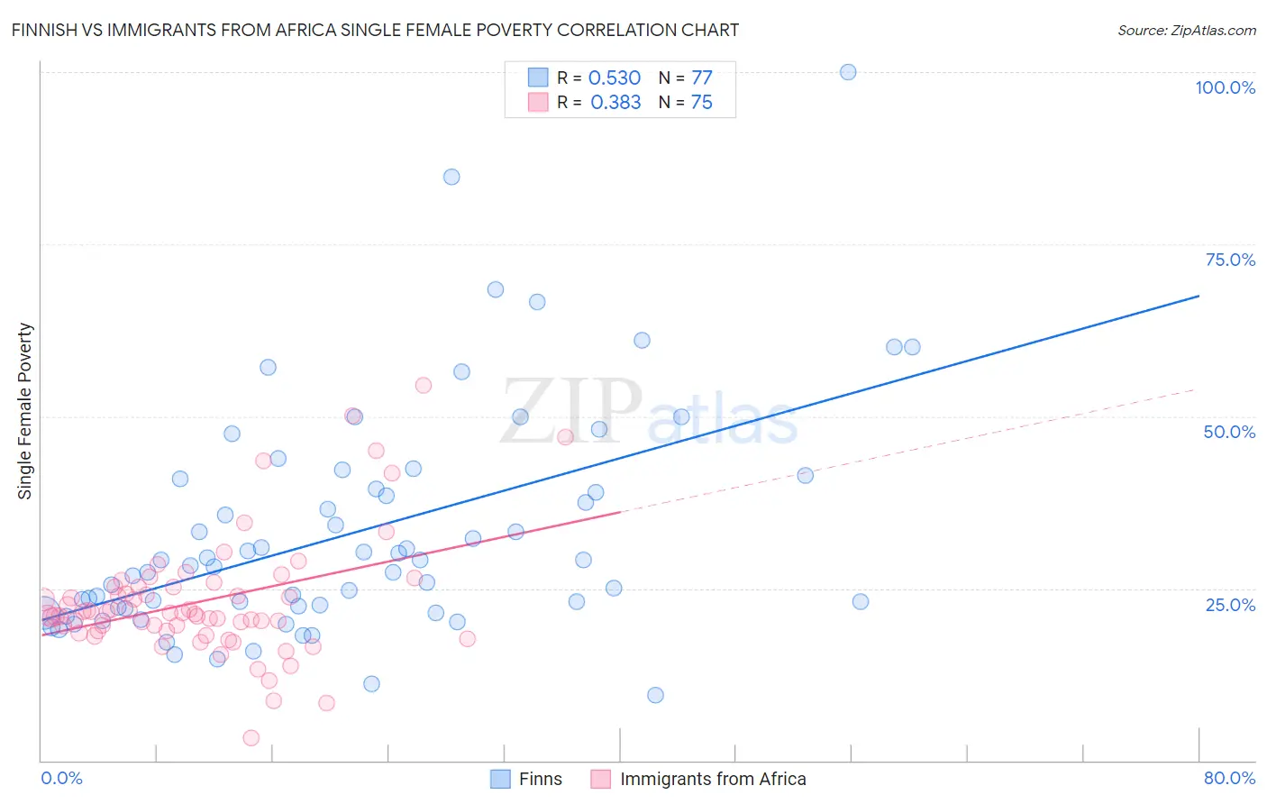 Finnish vs Immigrants from Africa Single Female Poverty