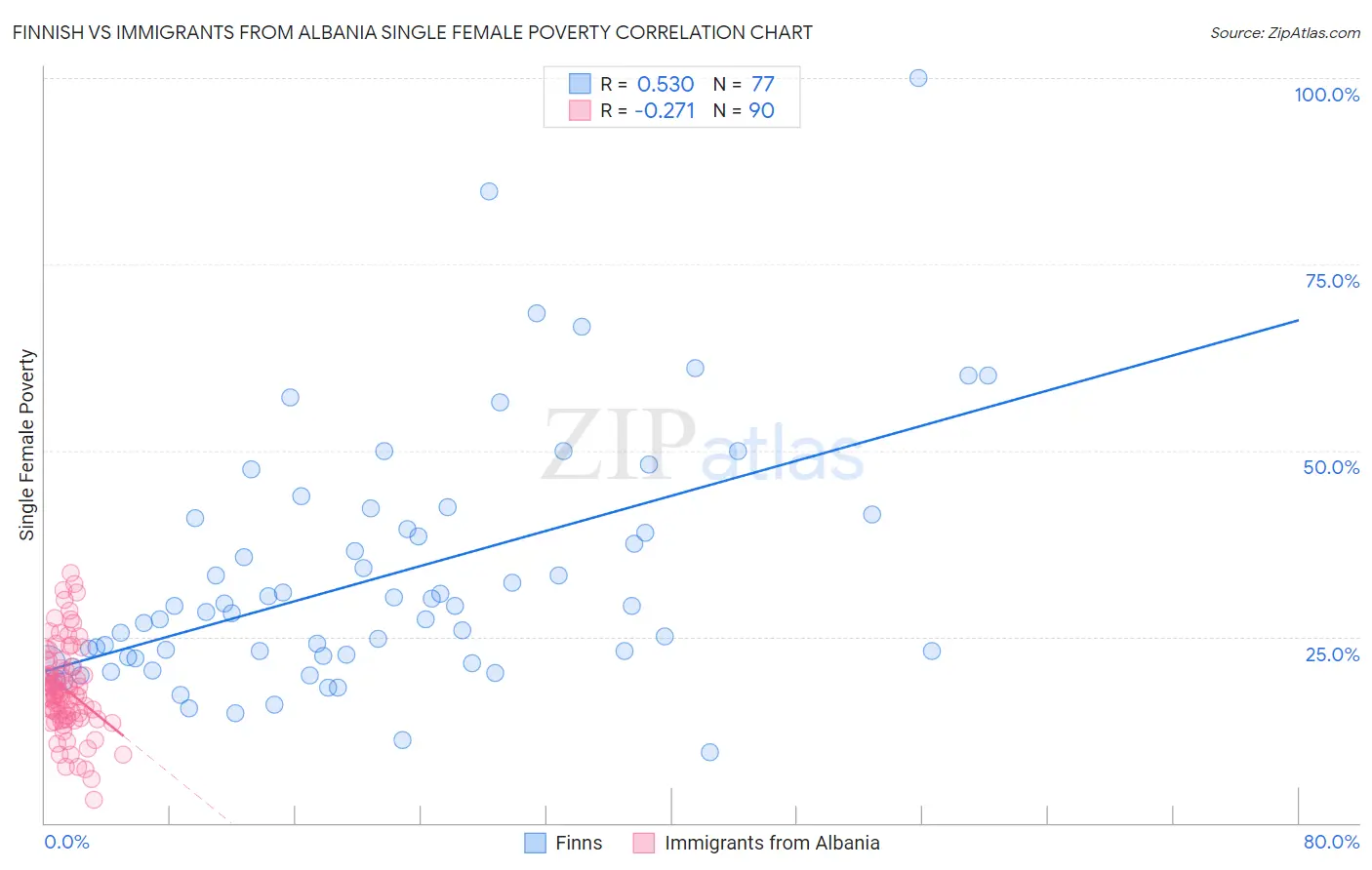 Finnish vs Immigrants from Albania Single Female Poverty