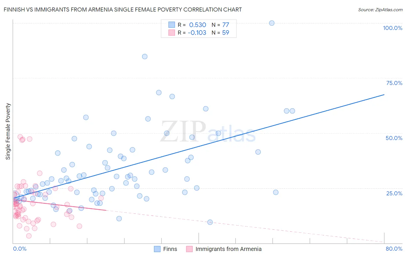 Finnish vs Immigrants from Armenia Single Female Poverty