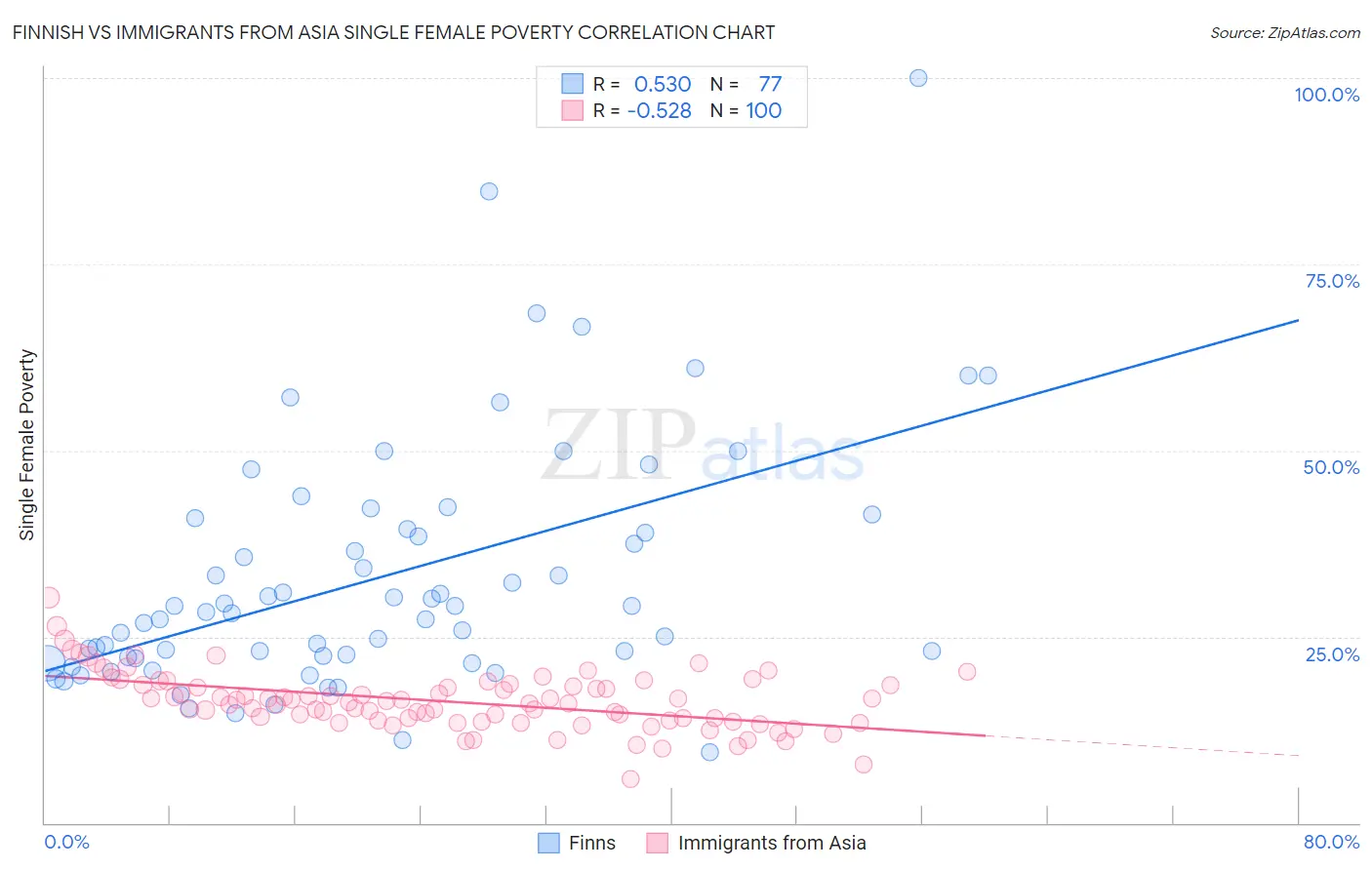 Finnish vs Immigrants from Asia Single Female Poverty