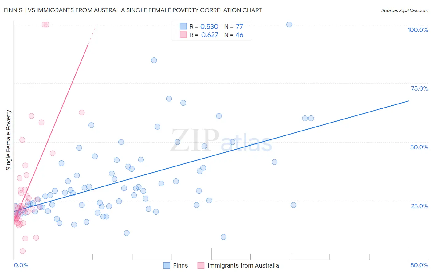 Finnish vs Immigrants from Australia Single Female Poverty