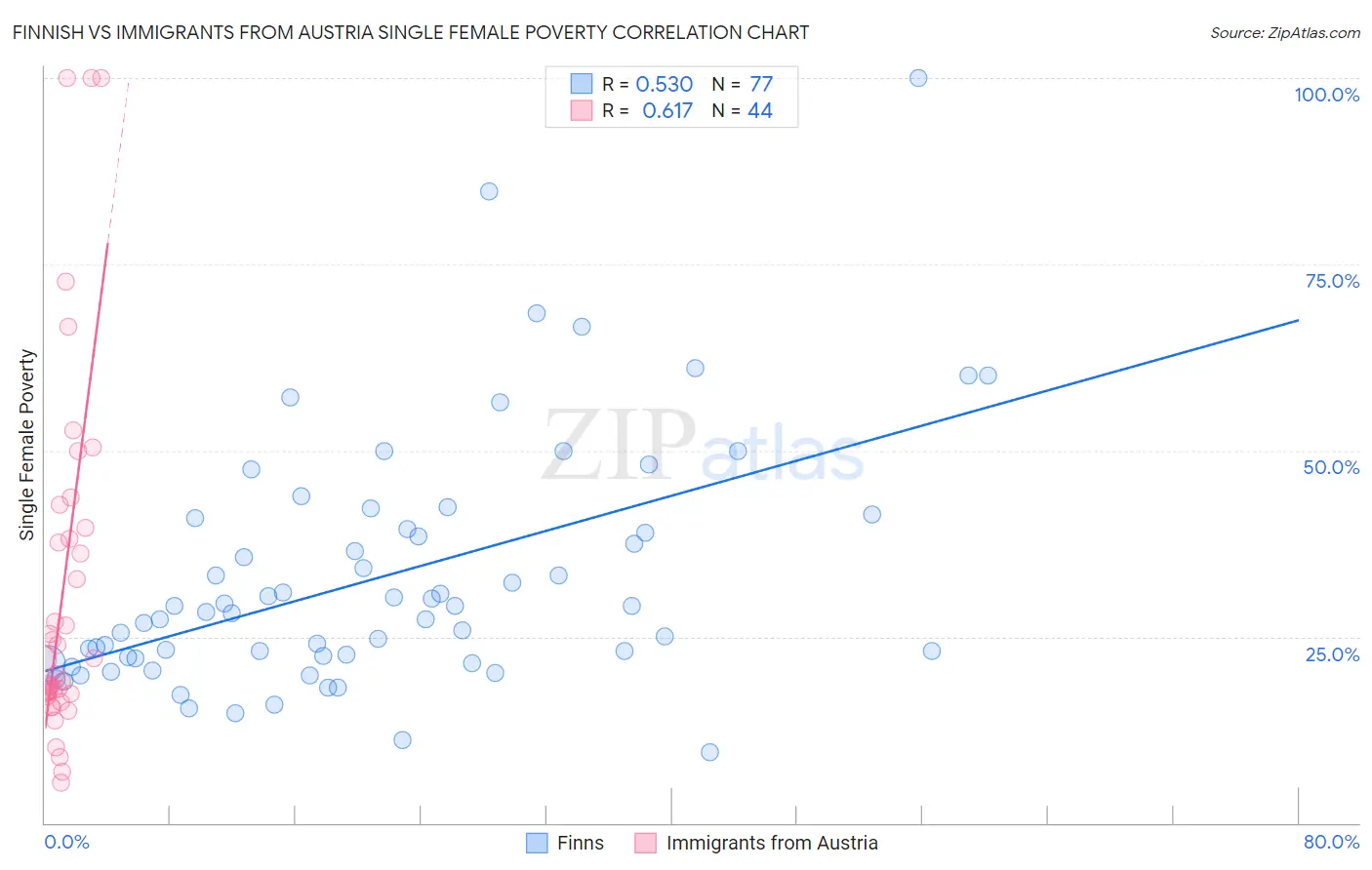 Finnish vs Immigrants from Austria Single Female Poverty