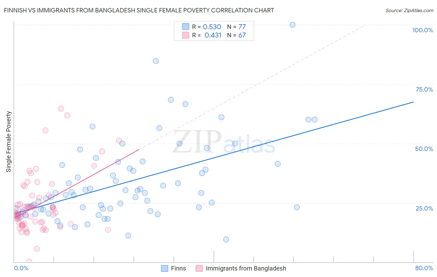 Finnish vs Immigrants from Bangladesh Single Female Poverty