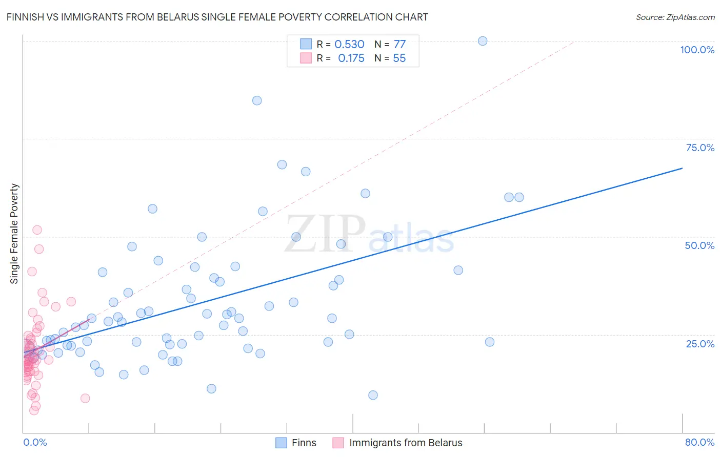 Finnish vs Immigrants from Belarus Single Female Poverty